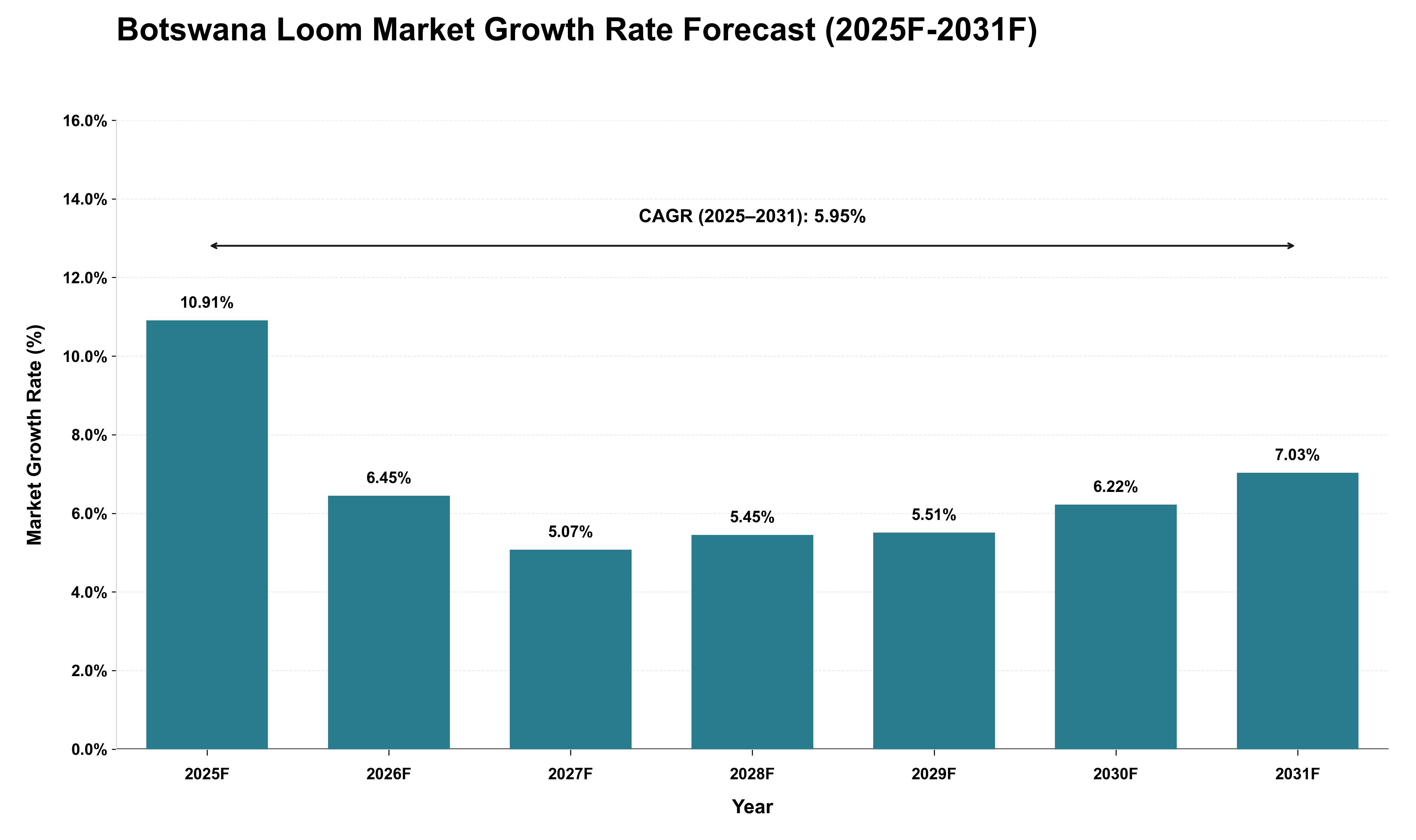 Botswana Loom Market Growth Rate Analysis (2025 - 2031)