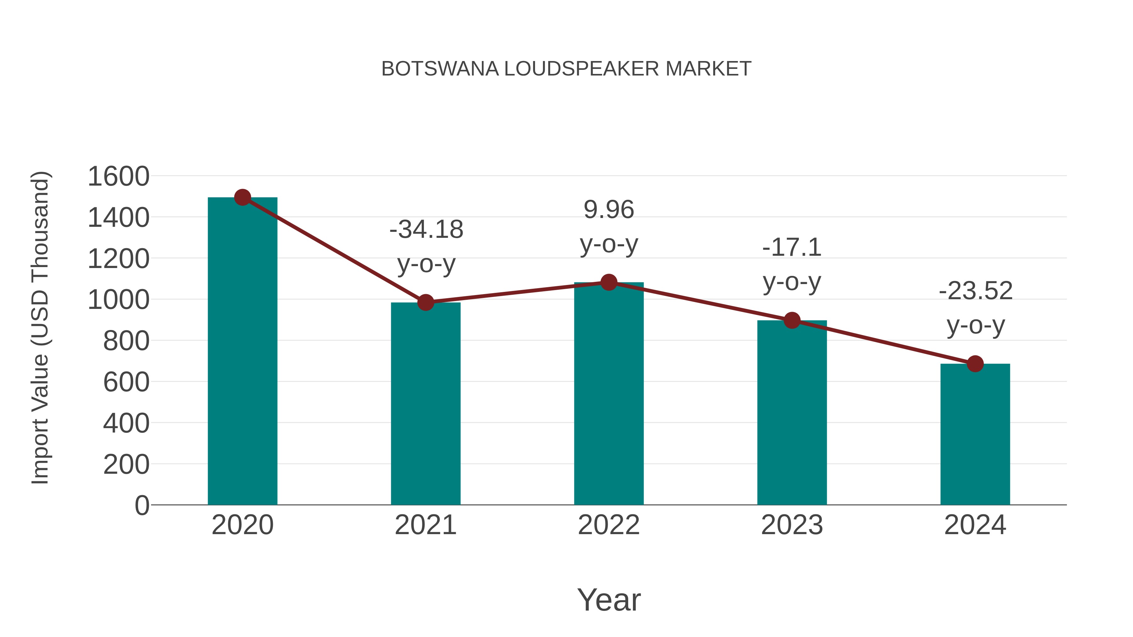  Botswana Loudspeaker Market: Import Trend Analysis