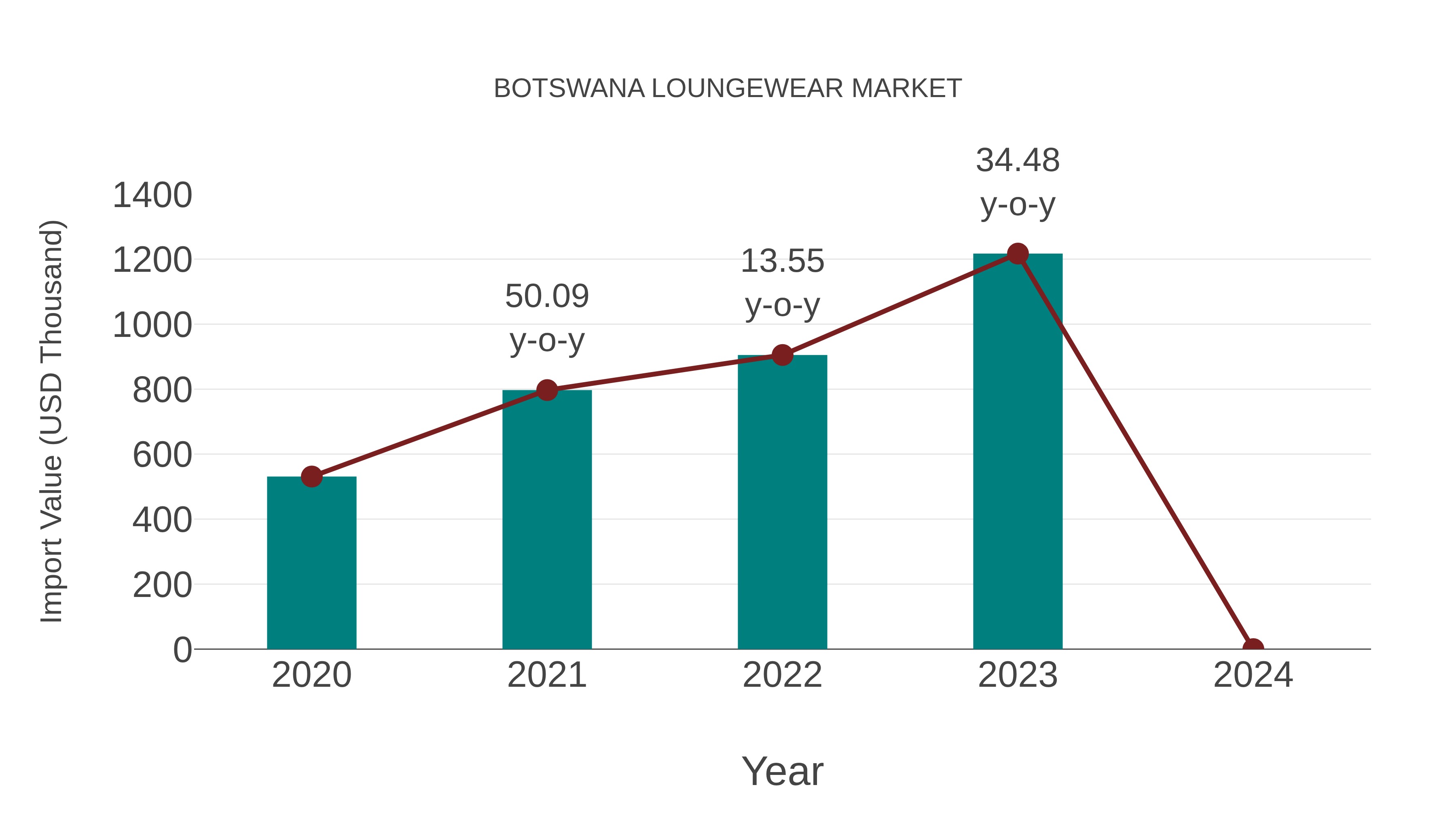  Botswana Loungewear Market: Import Trend Analysis