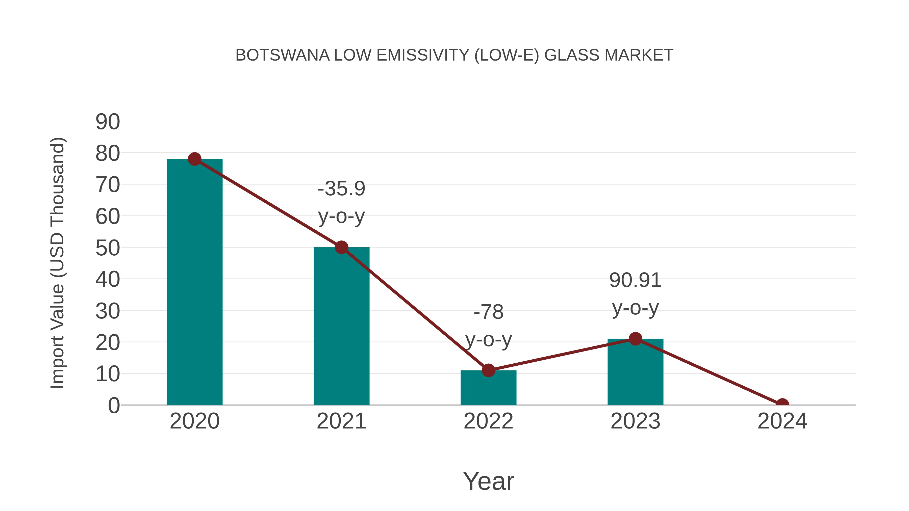  Botswana Low Emissivity (Low-e) Glass Market: Import Trend Analysis