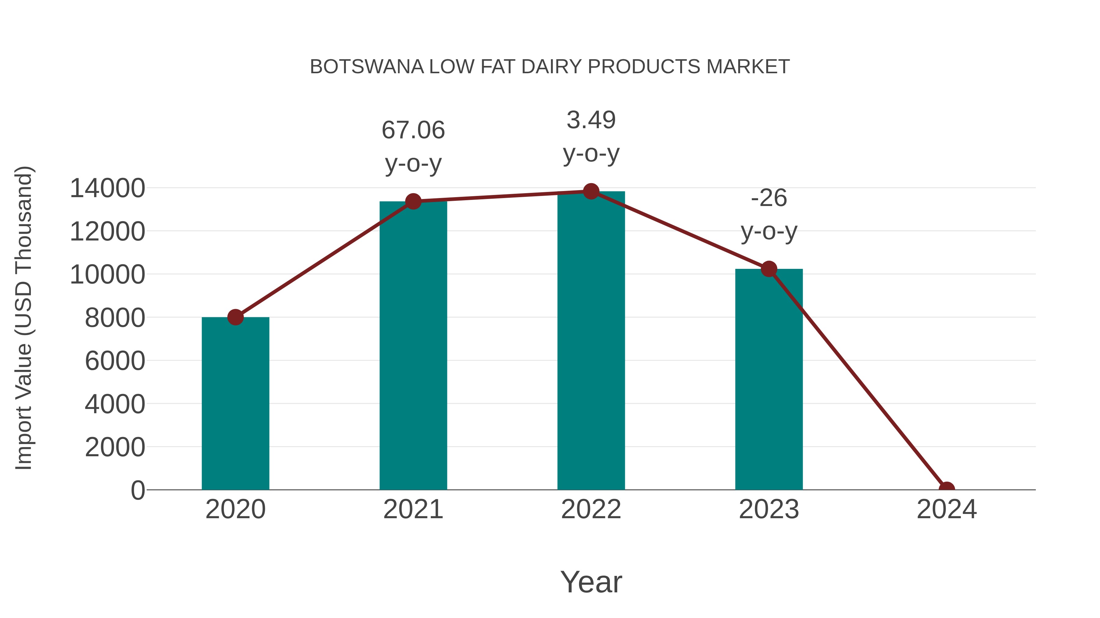  Botswana Low Fat Dairy Products Market: Import Trend Analysis