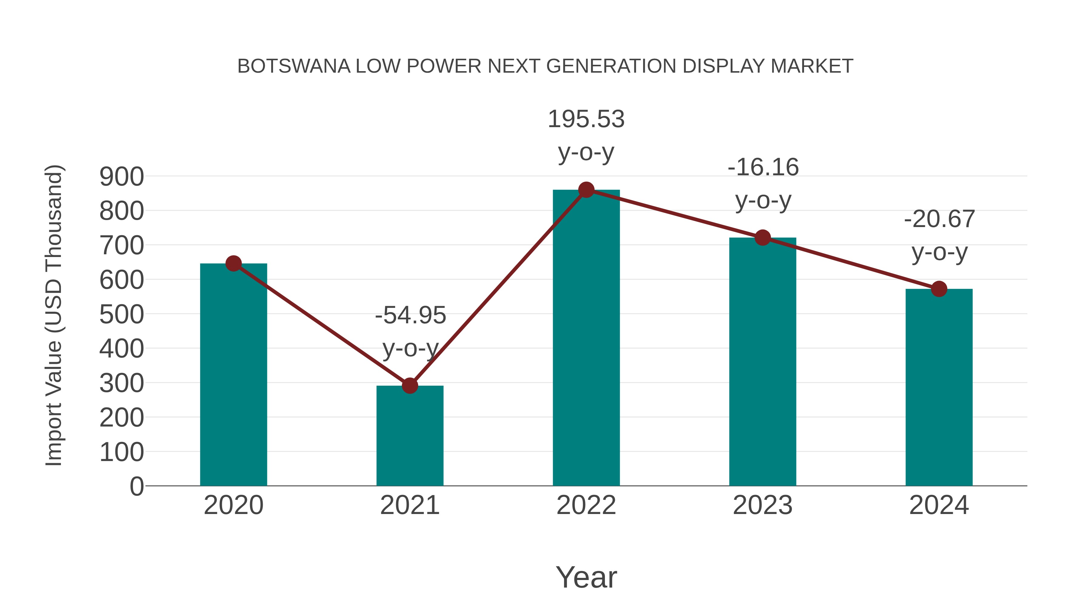 Botswana Low Power Next Generation Display Market: Import Trend Analysis
