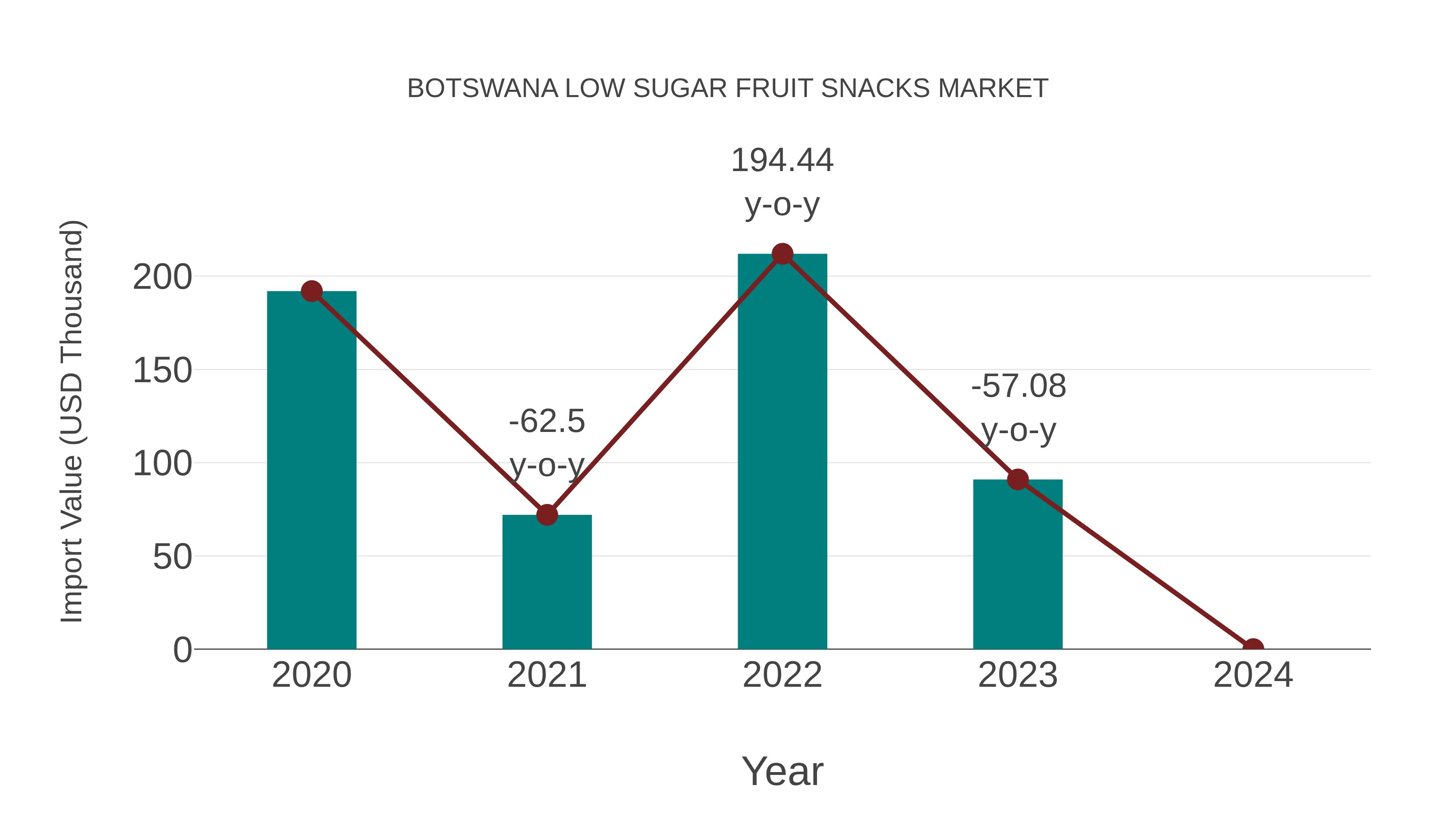 Botswana Low Sugar Fruit Snacks Market: Import Trend Analysis