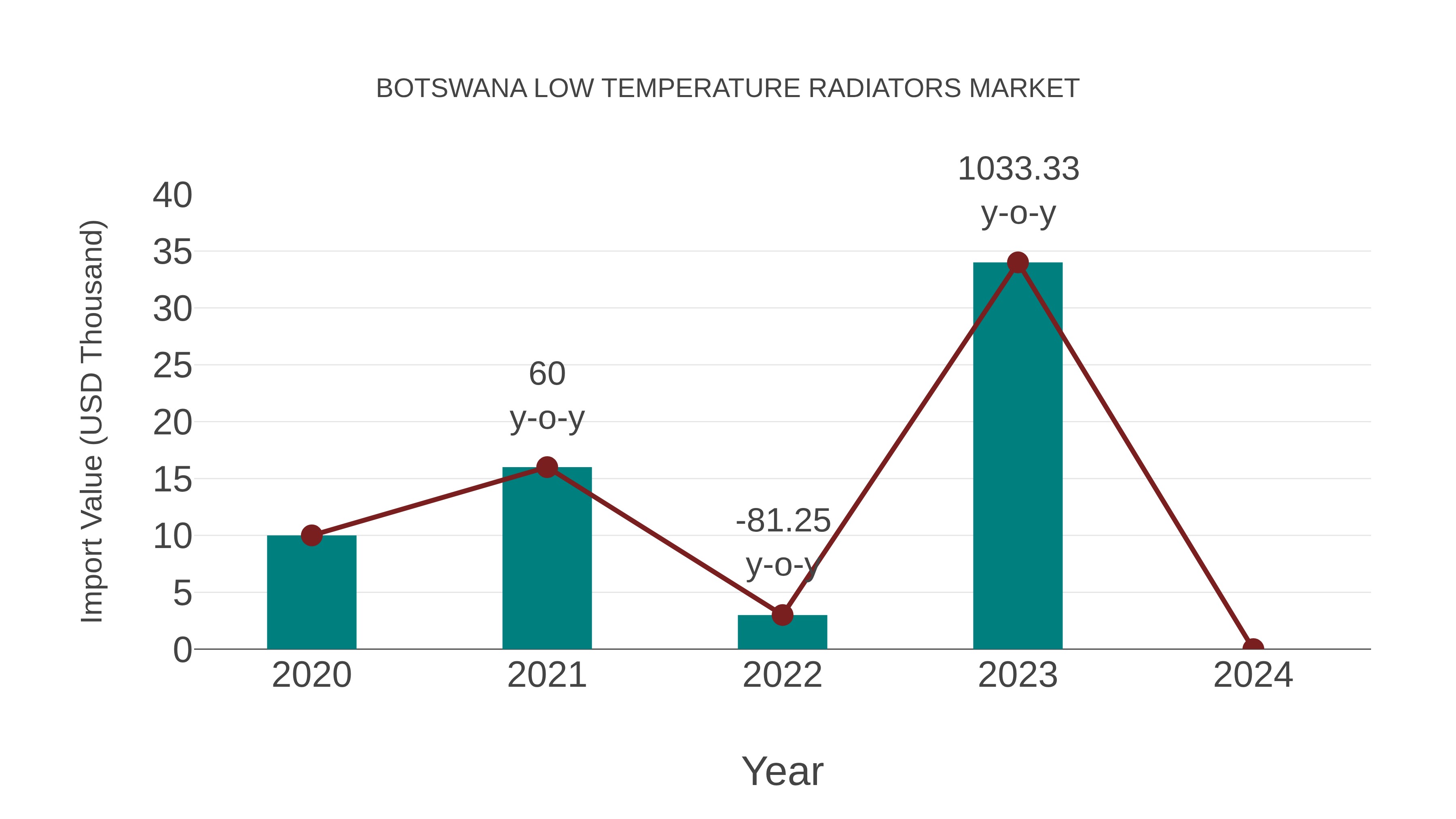 Botswana Low Temperature Radiators Market: Import Trend Analysis