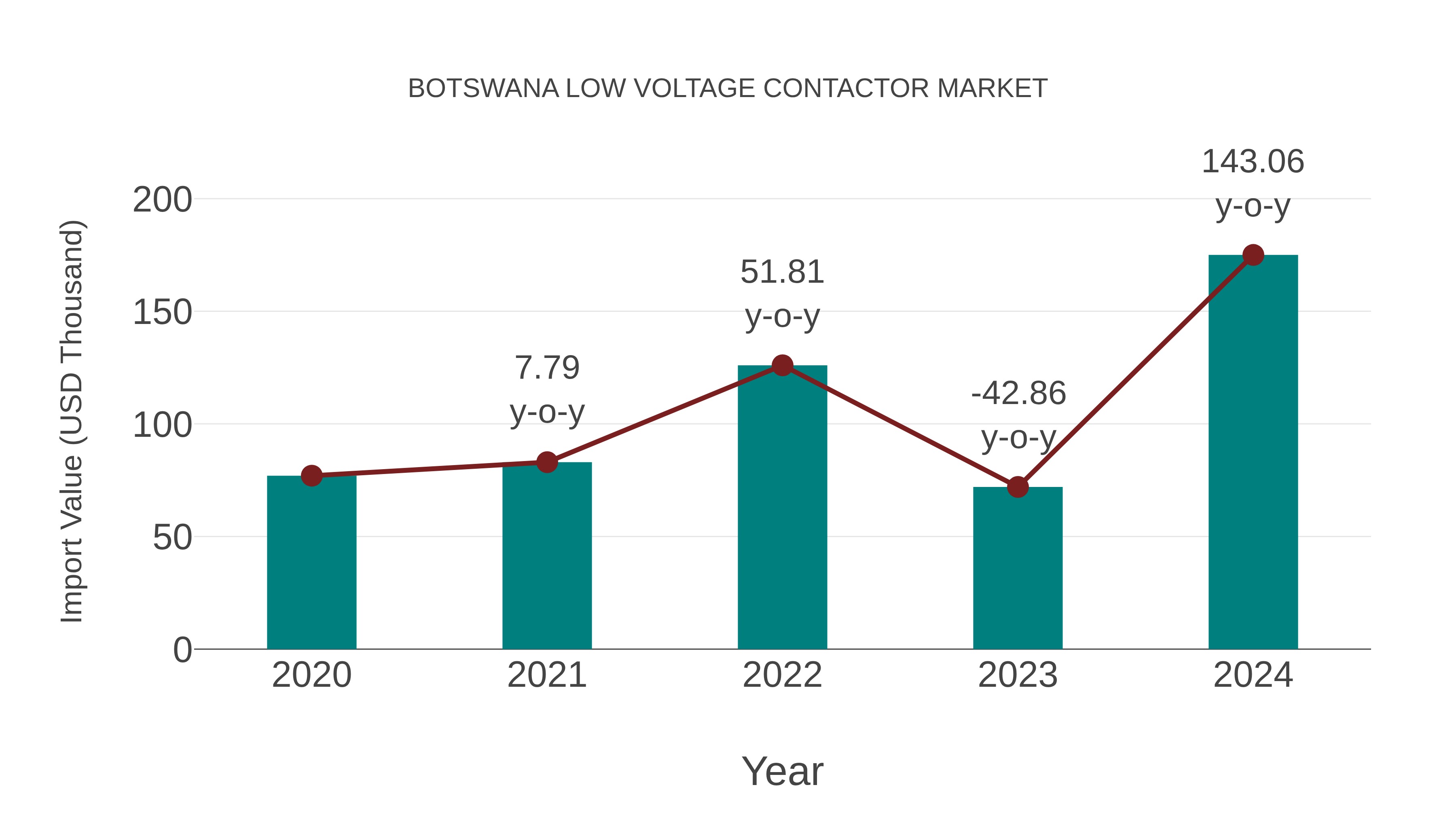  Botswana Low Voltage Contactor Market: Import Trend Analysis