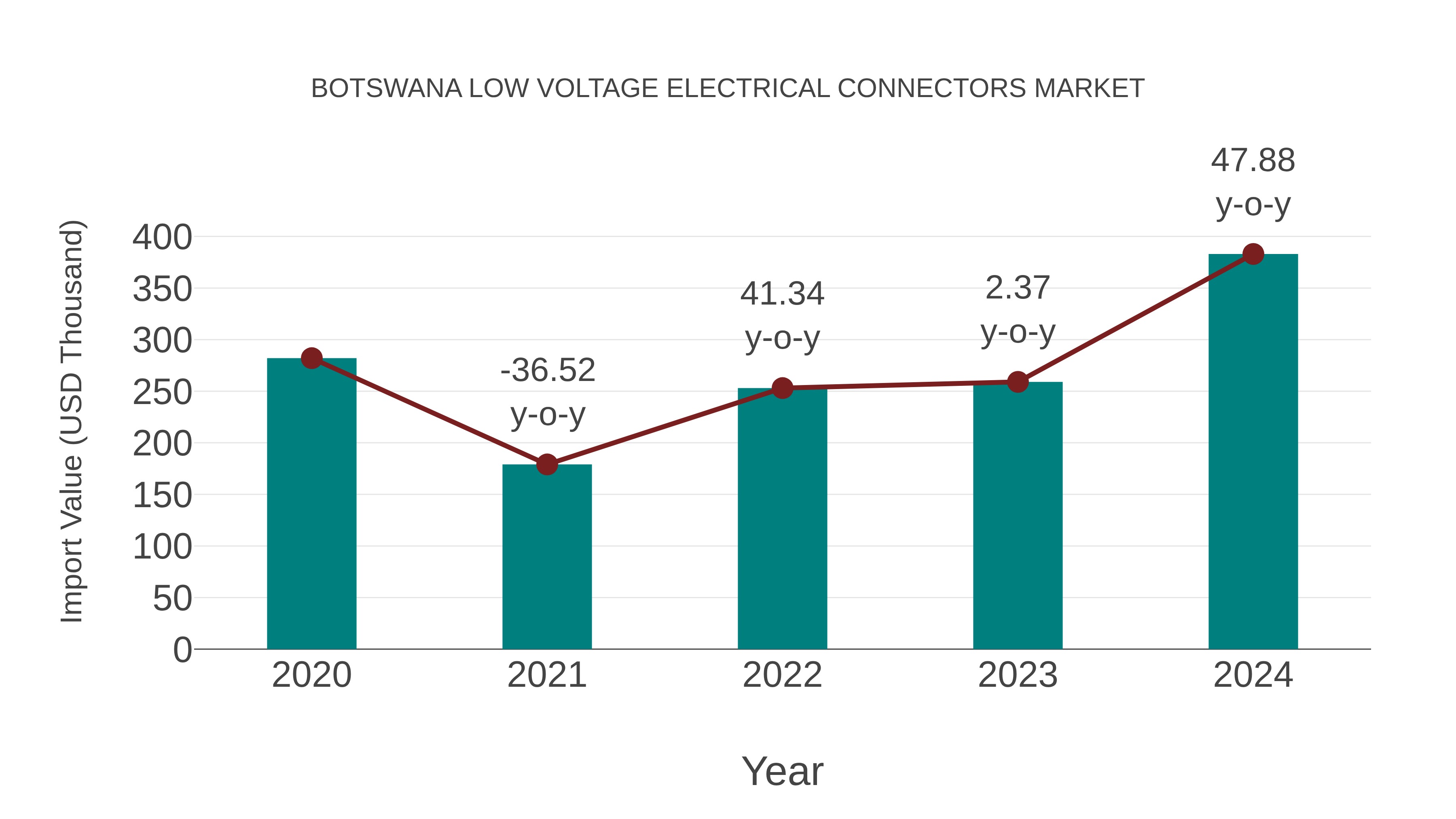  Botswana Low Voltage Electrical Connectors Market: Import Trend Analysis