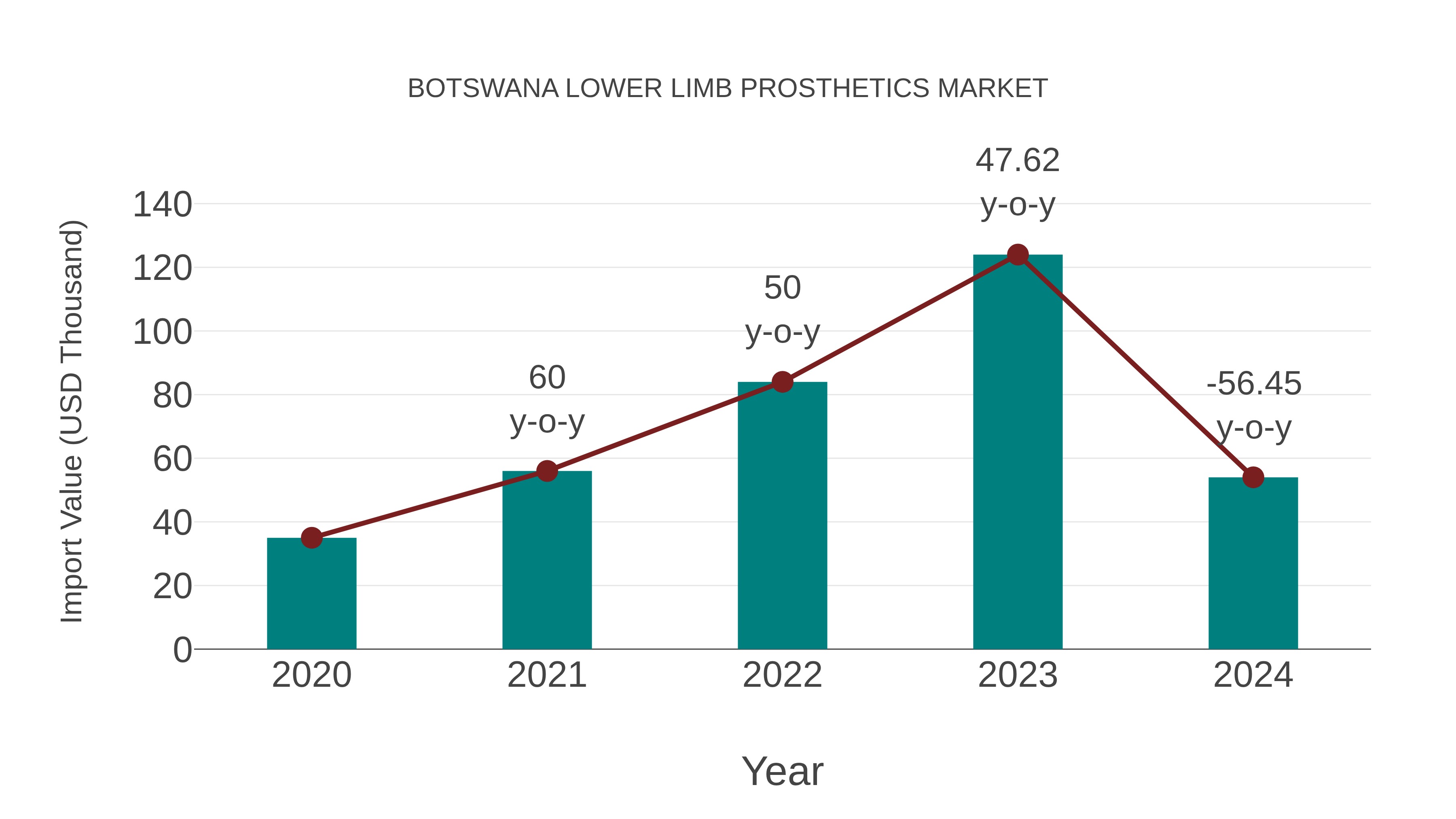  Botswana Lower Limb Prosthetics Market: Import Trend Analysis