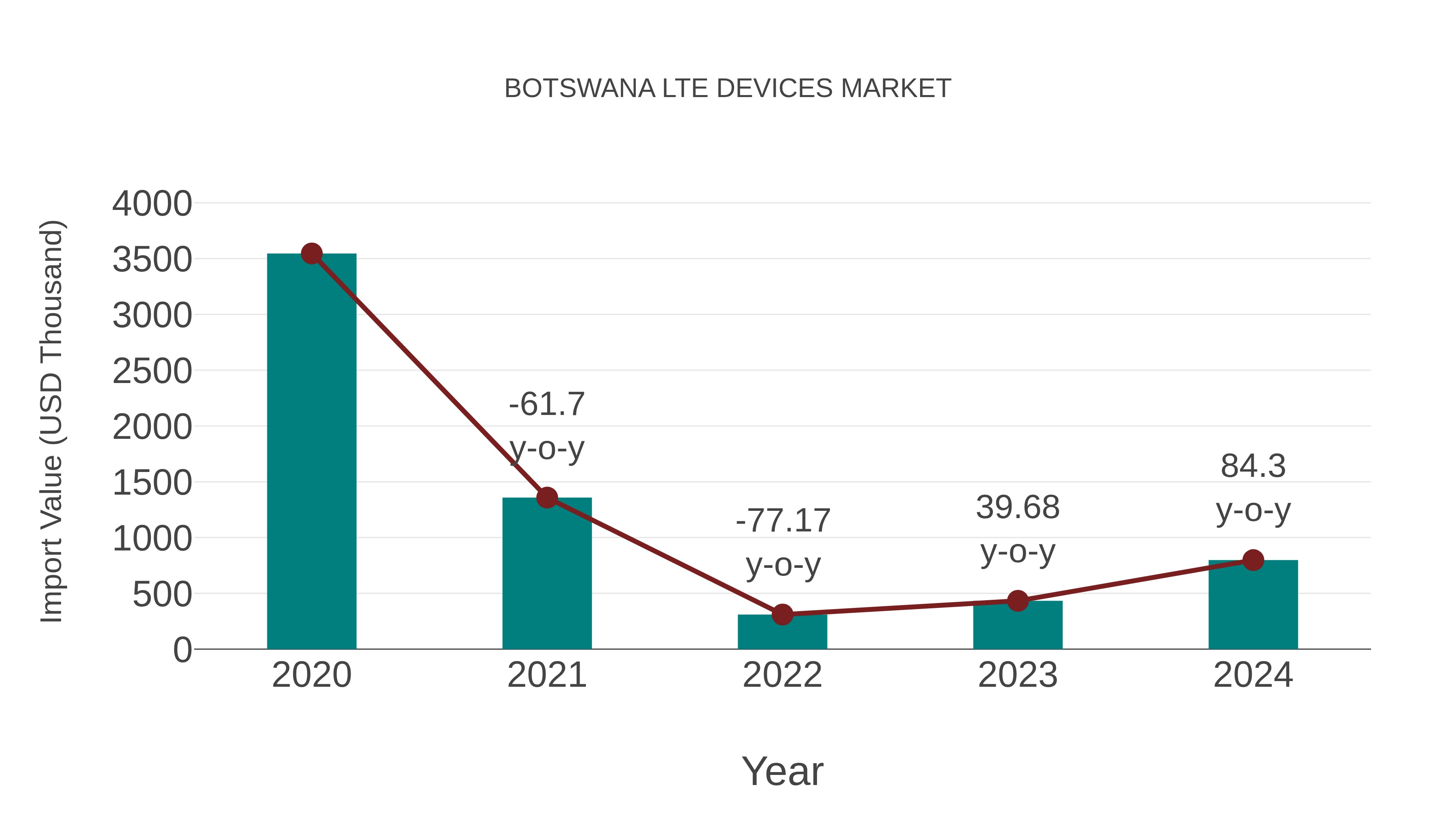  Botswana Lte Devices Market: Import Trend Analysis