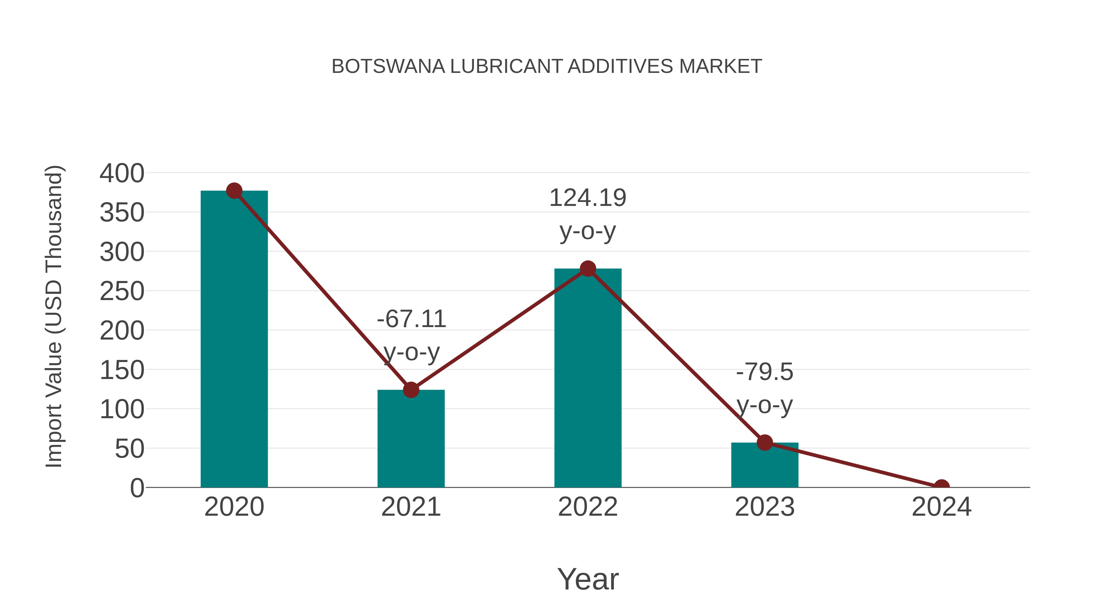  Botswana Lubricant Additives Market: Import Trend Analysis