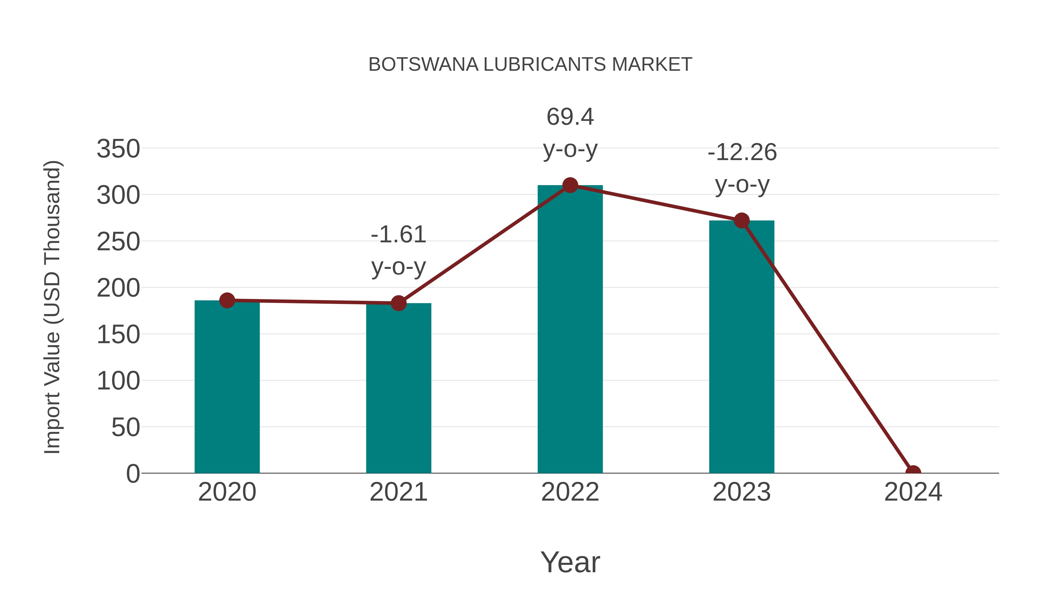  Botswana Lubricants Market: Import Trend Analysis