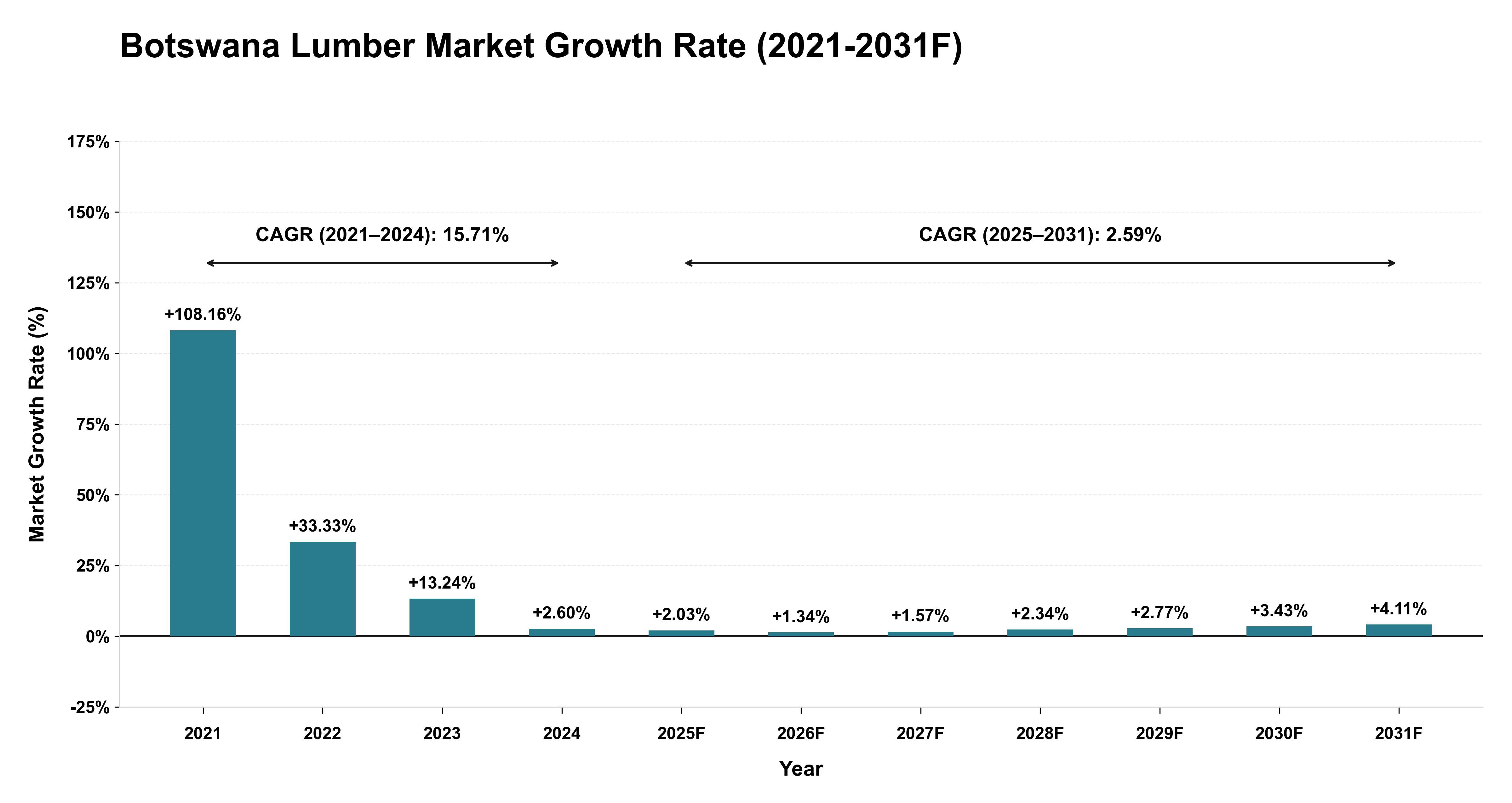 Botswana Lumber Market Year-wise Growth Rate (2021-2031F)
