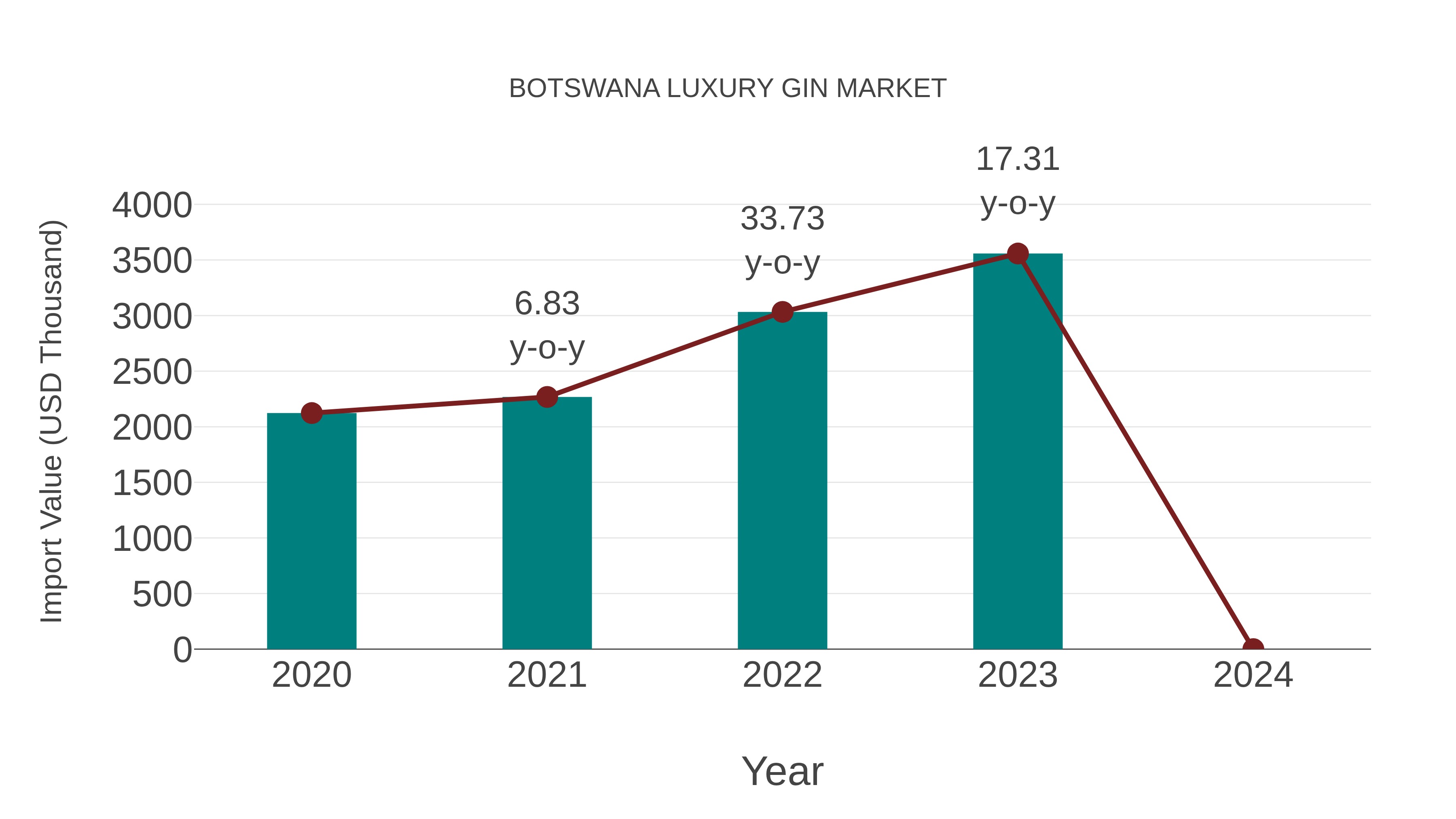  Botswana Luxury Gin Market: Import Trend Analysis