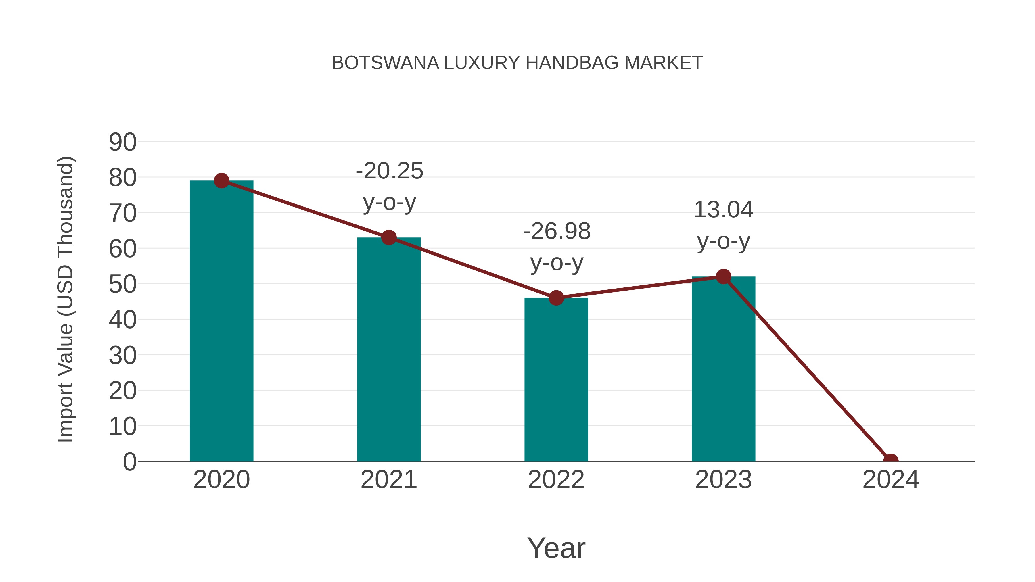  Botswana Luxury Handbag Market: Import Trend Analysis
