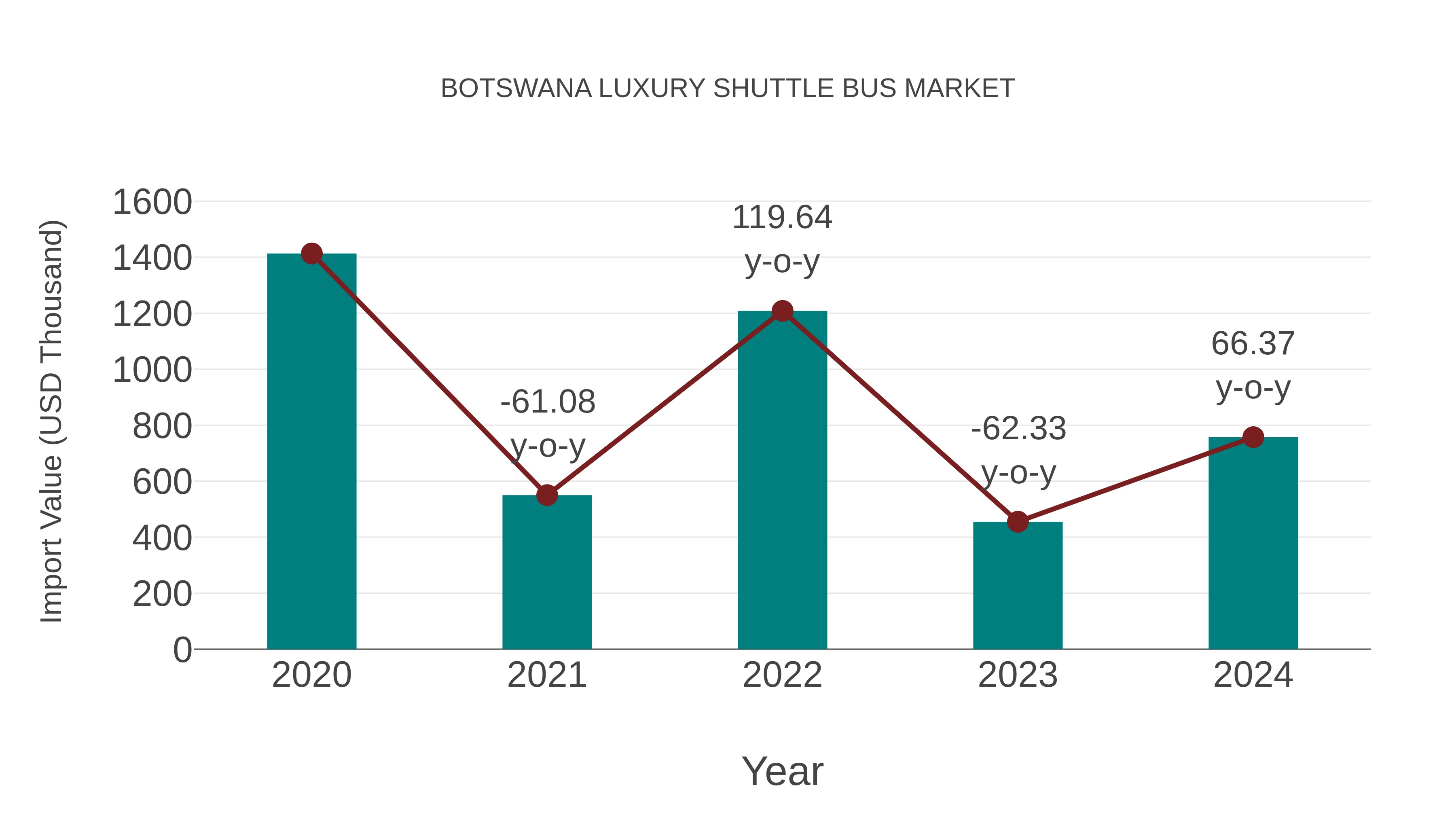  Botswana Luxury Shuttle Bus Market: Import Trend Analysis