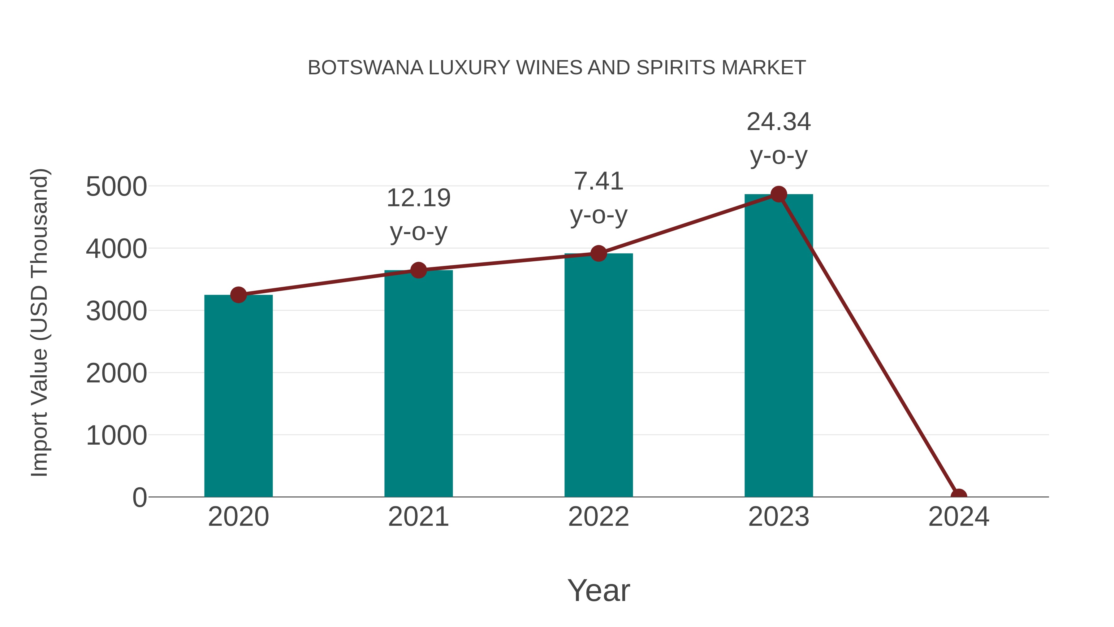  Botswana Luxury Wines and Spirits Market: Import Trend Analysis