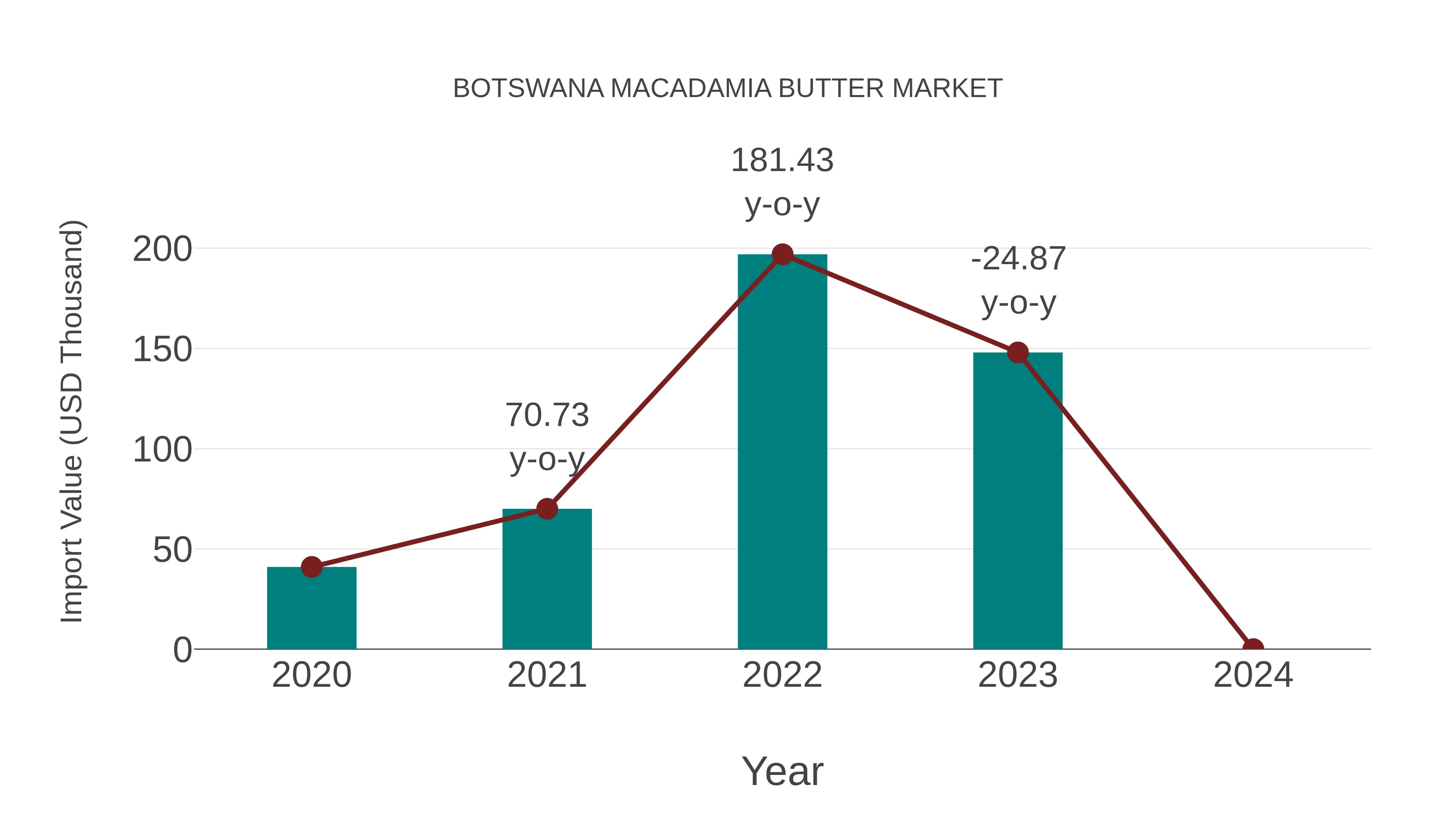  Botswana Macadamia Butter Market: Import Trend Analysis