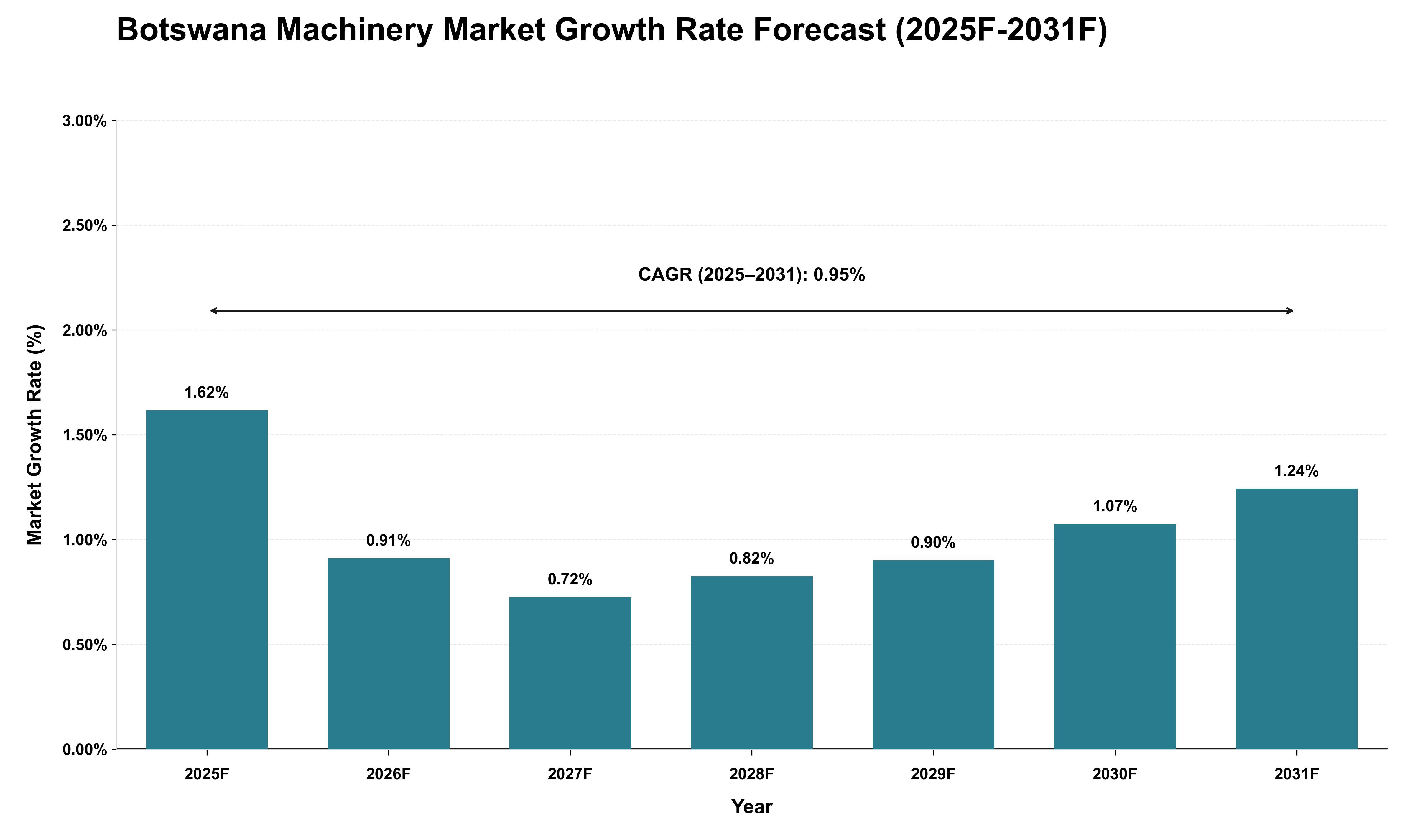 Botswana Machinery Market Growth Rate Analysis (2025 - 2031)