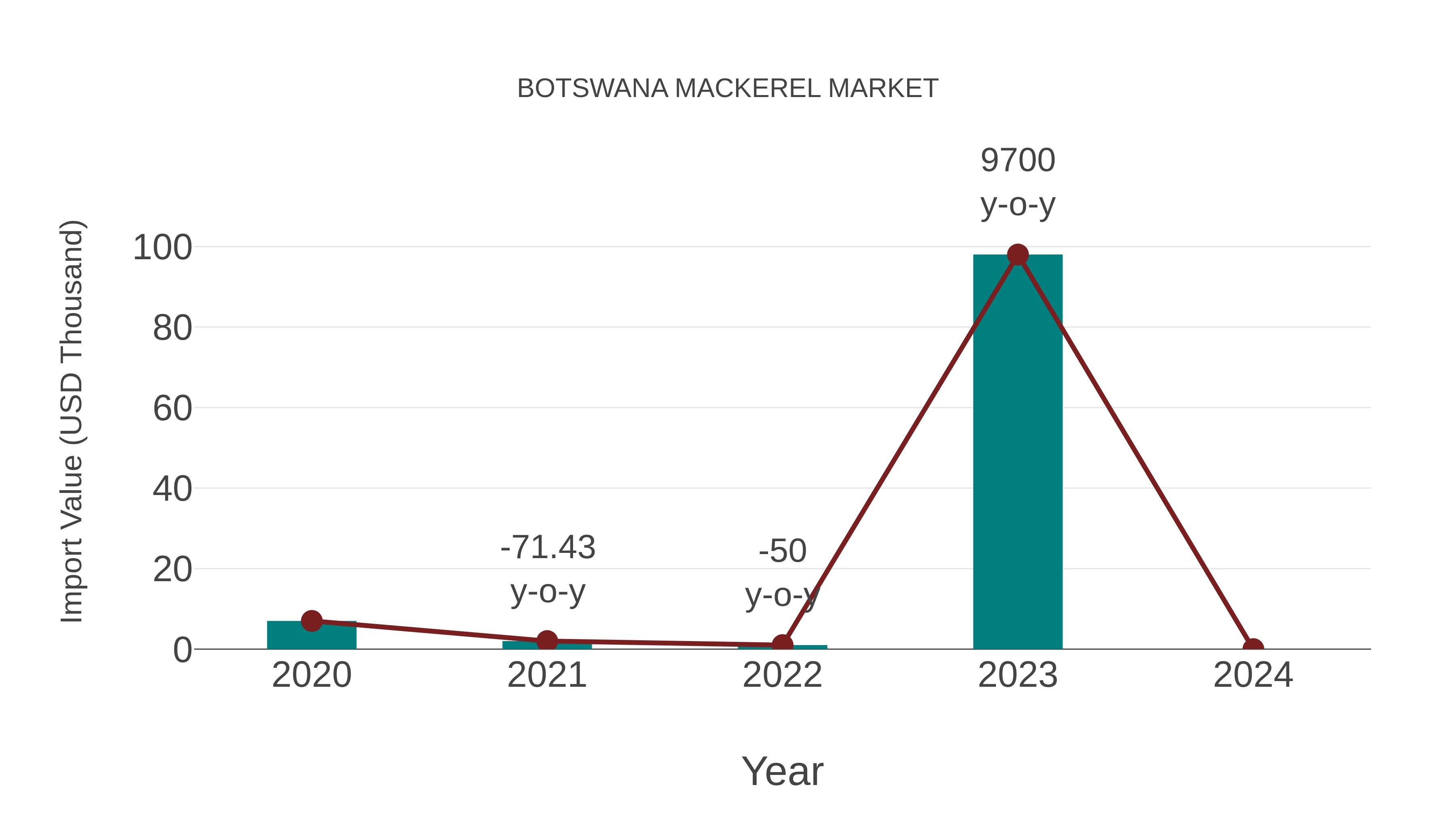  Botswana Mackerel Market Competition 2023