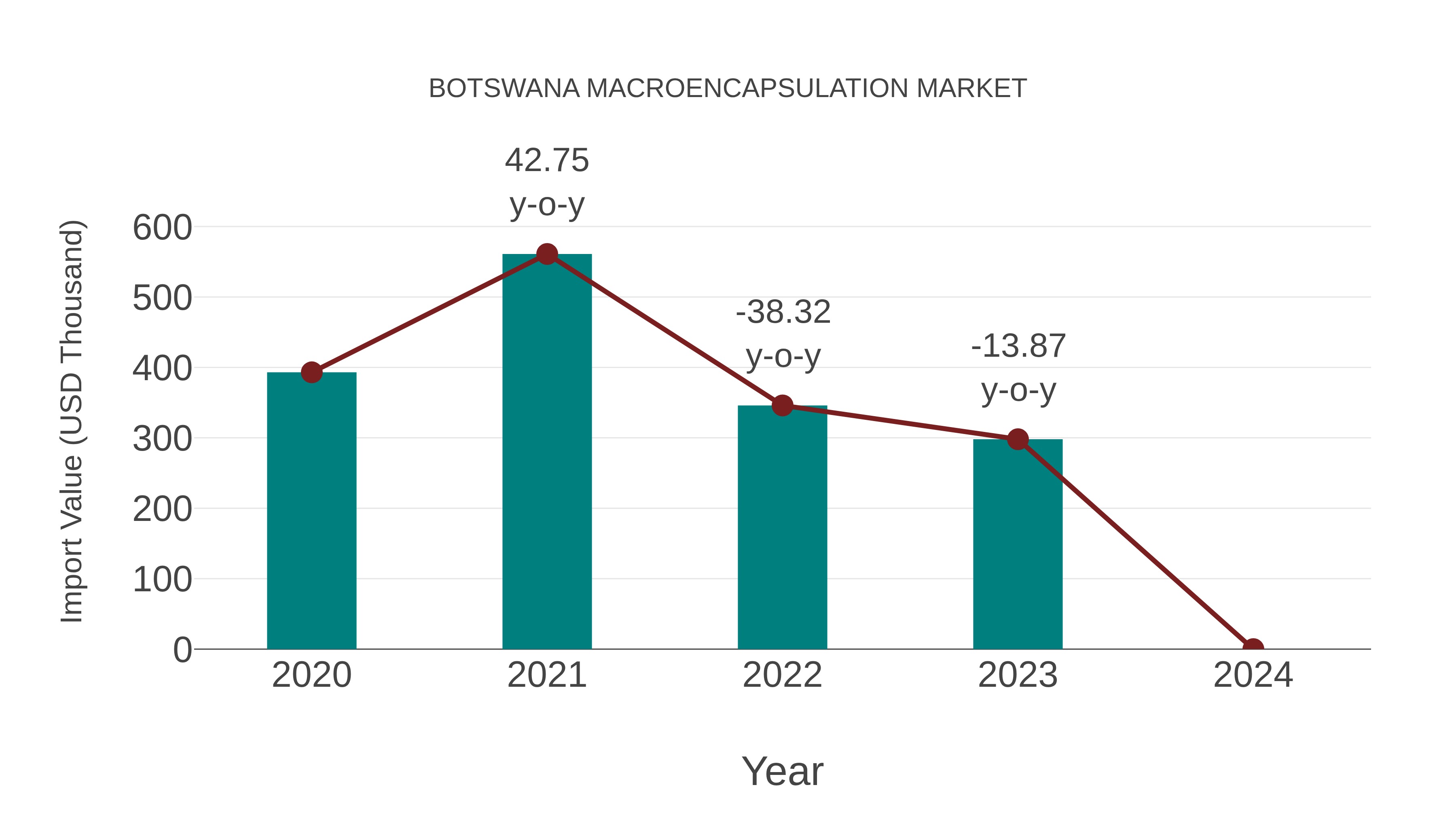  Botswana Macroencapsulation Market: Import Trend Analysis