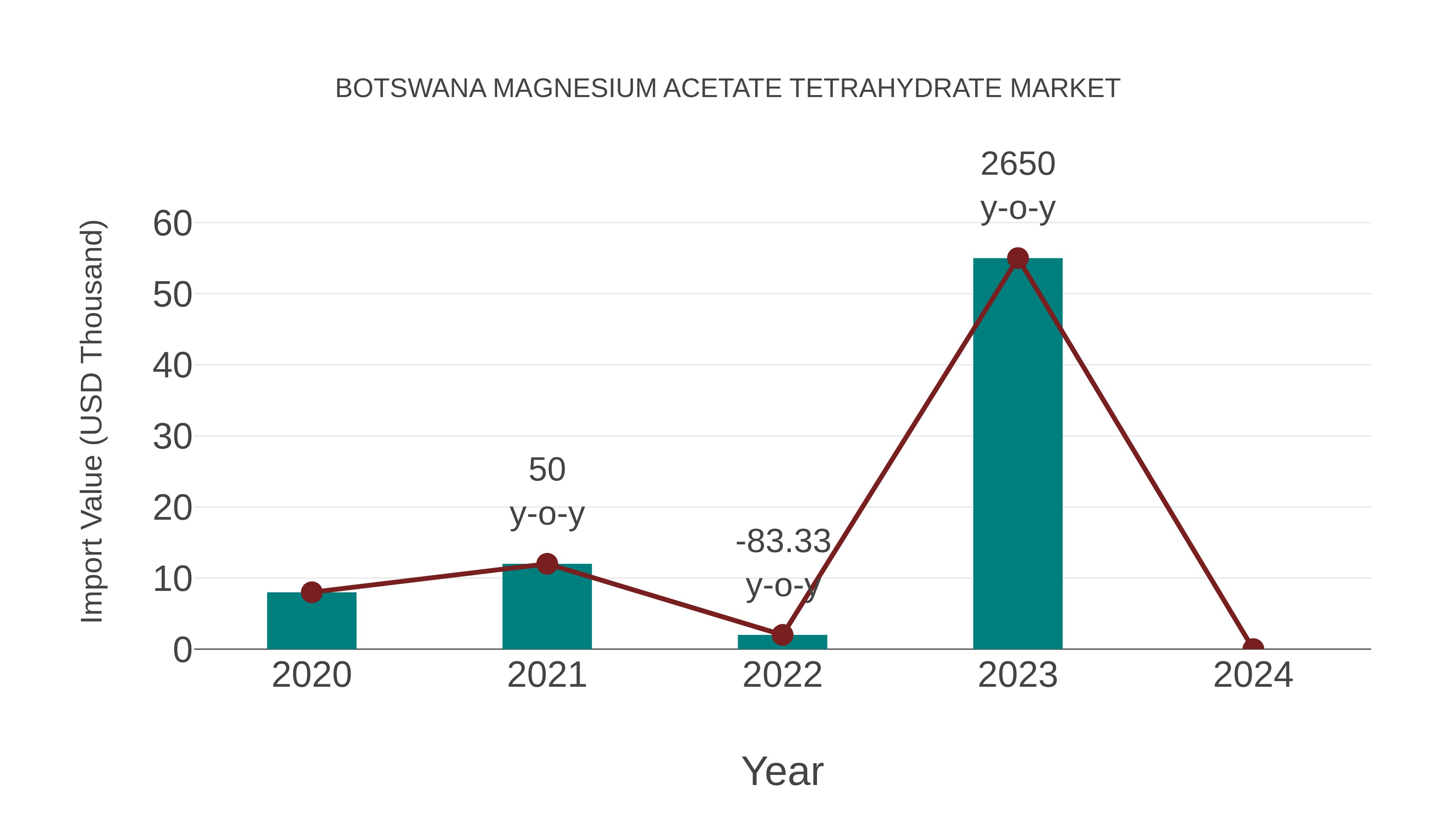  Botswana Magnesium Acetate Tetrahydrate Market: Import Trend Analysis