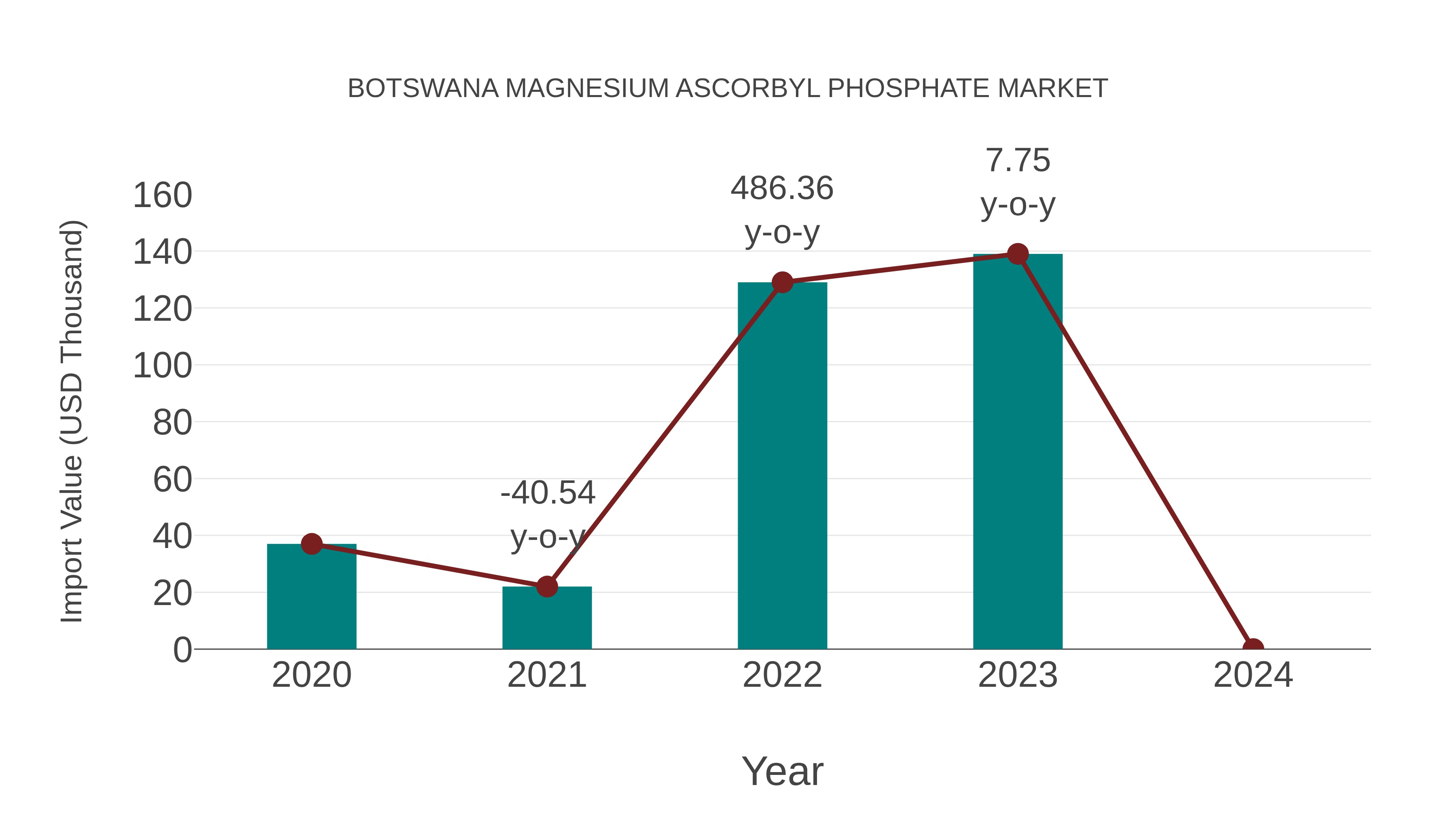  Botswana Magnesium Ascorbyl Phosphate Market: Import Trend Analysis