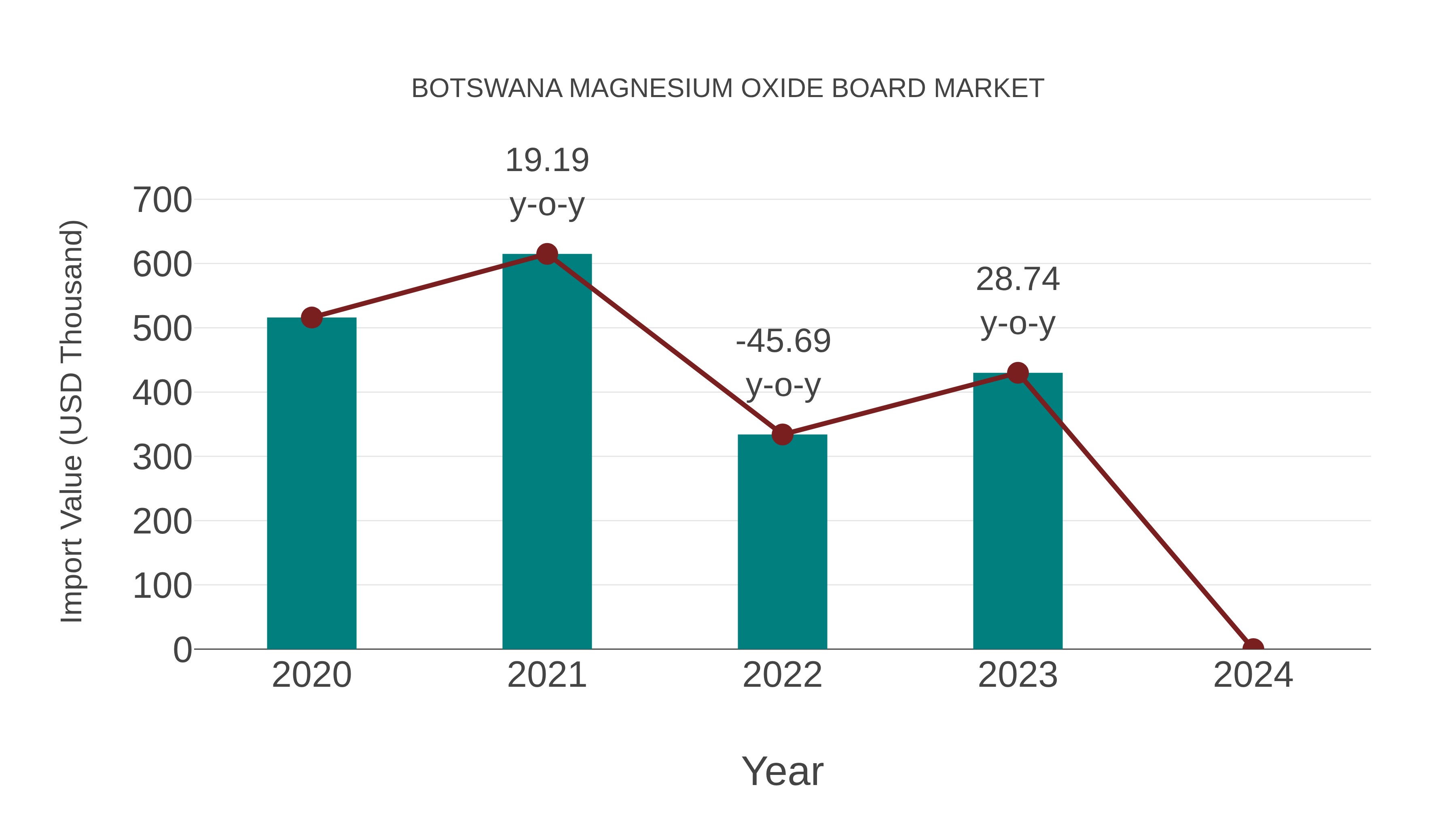  Botswana Magnesium Oxide Board Market: Import Trend Analysis