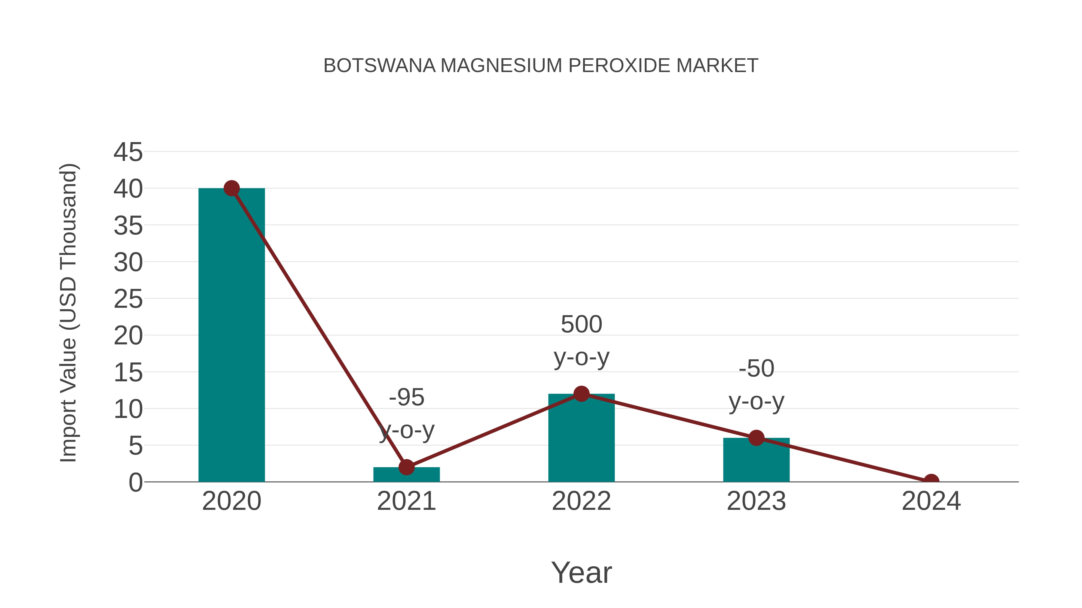  Botswana Magnesium Peroxide Market: Import Trend Analysis