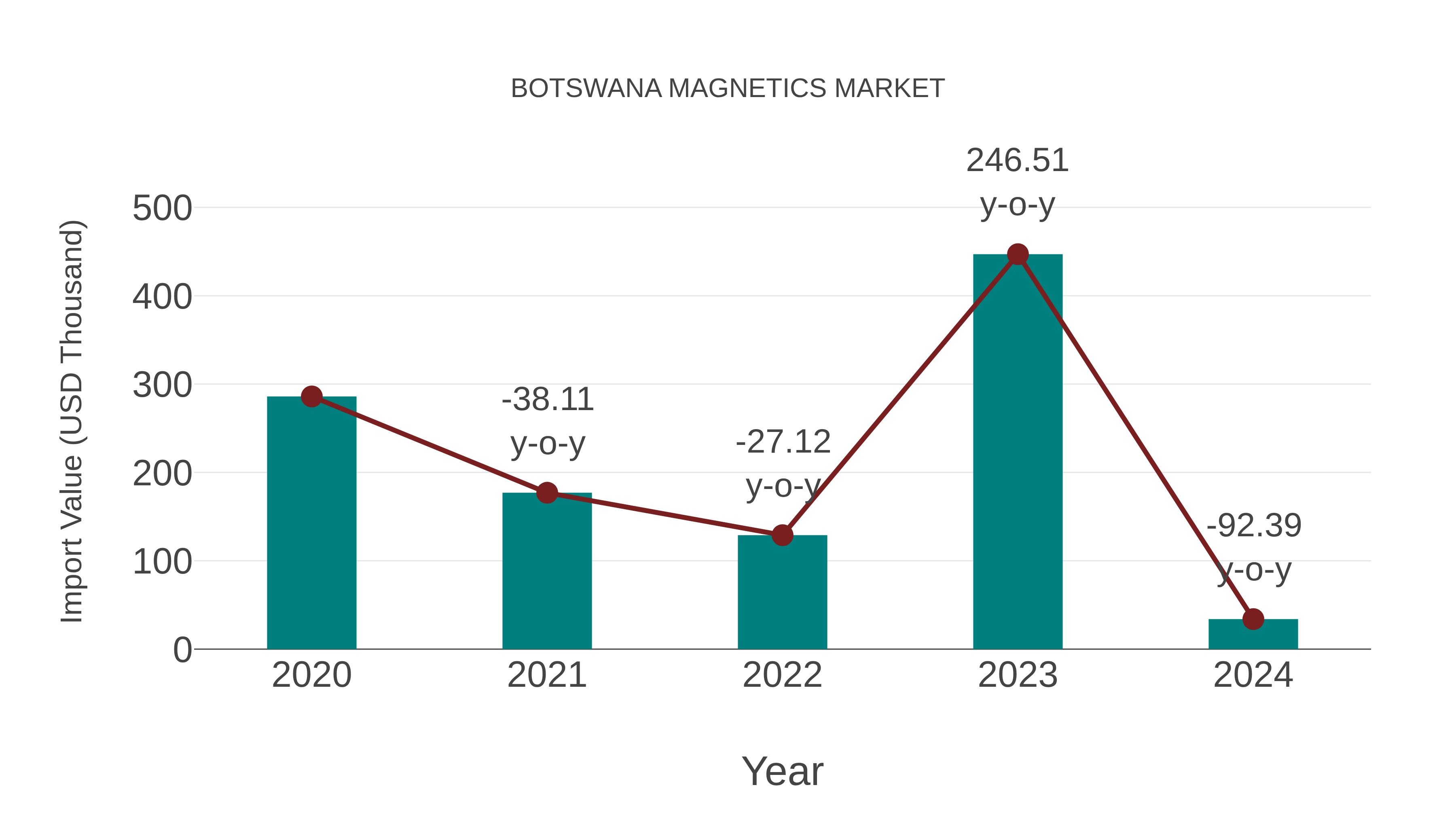 Botswana Magnetics Market: Import Trend Analysis