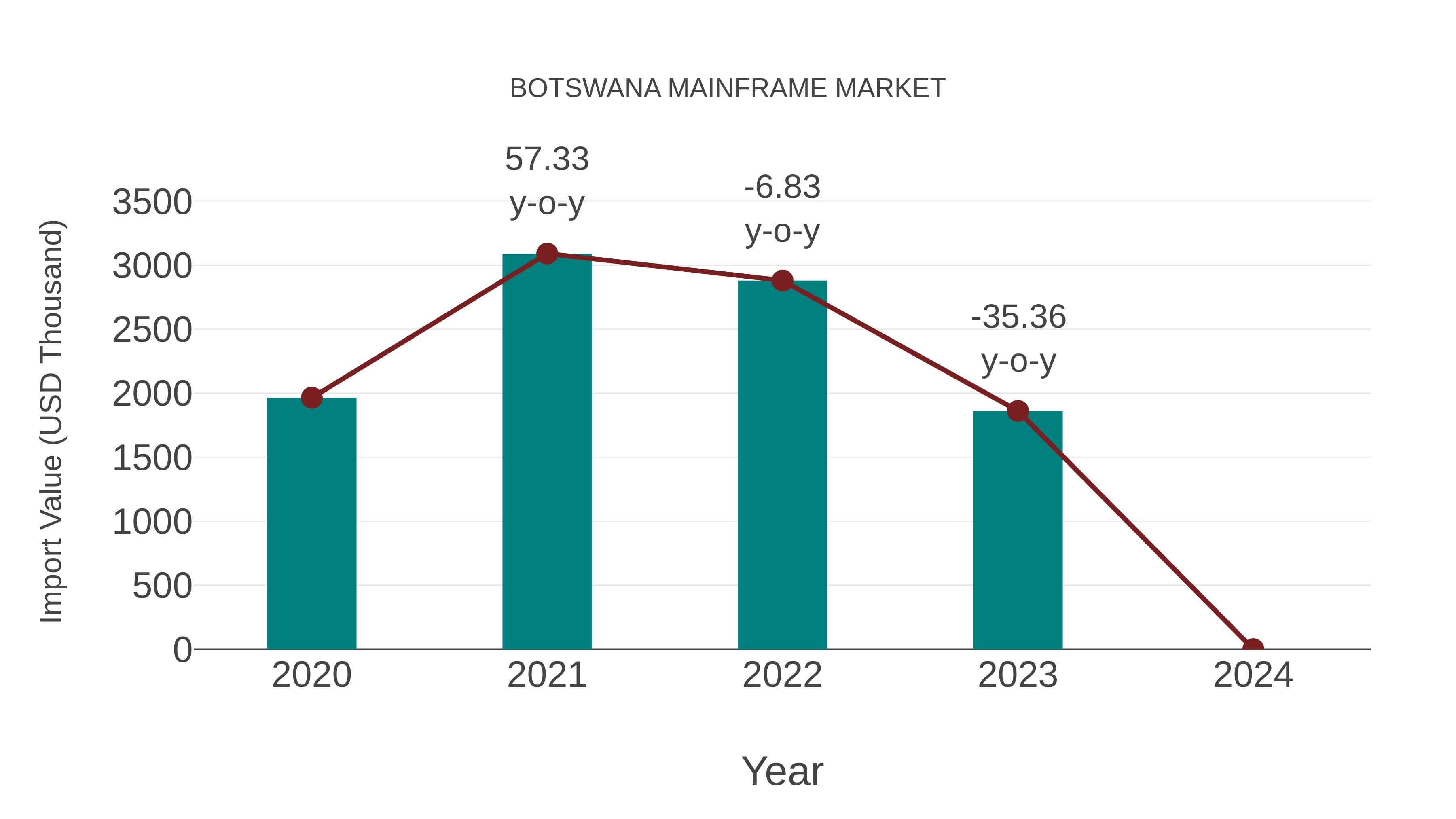  Botswana Mainframe Market: Import Trend Analysis