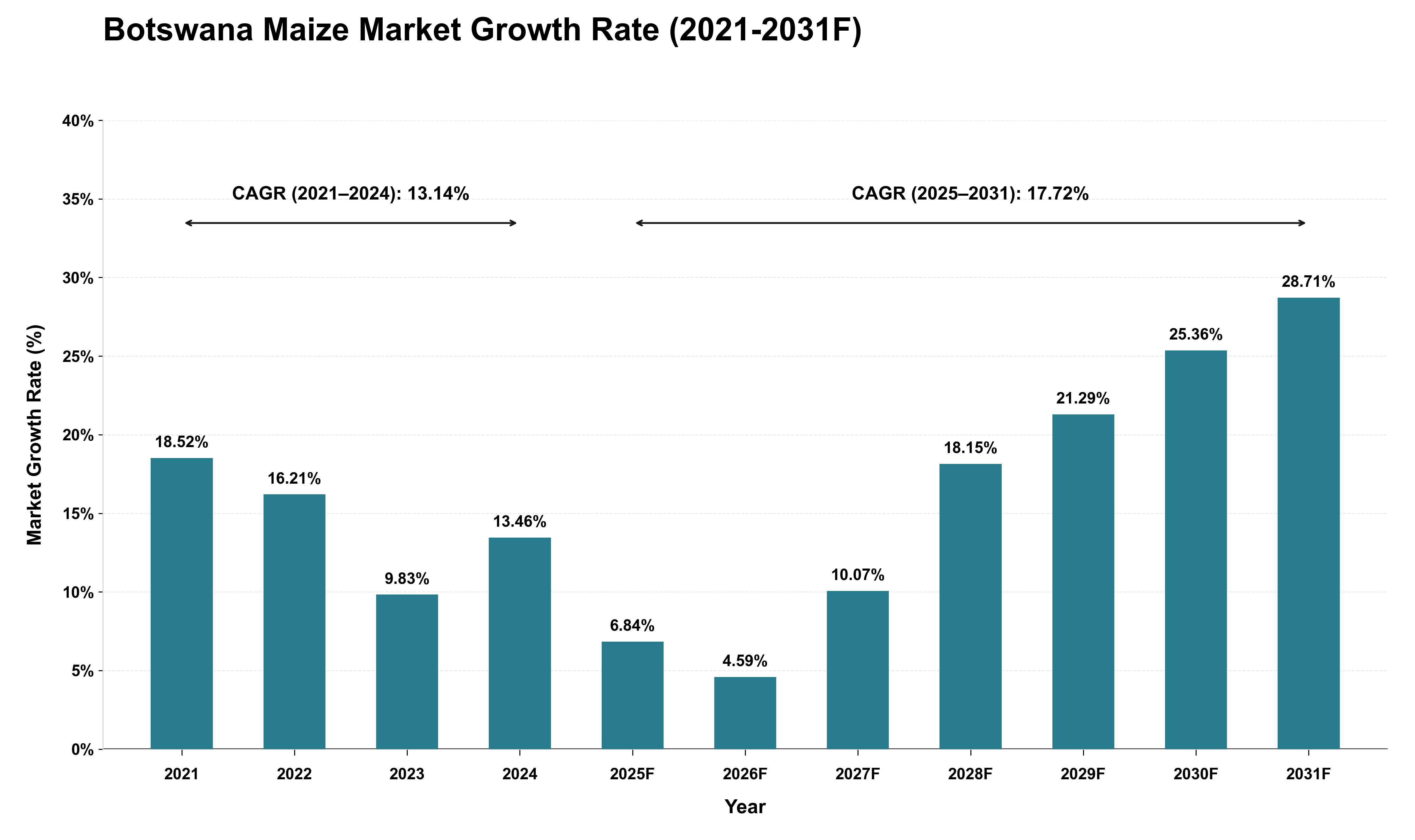 Botswana Maize Market Growth Rate Analysis (2021 - 2031)