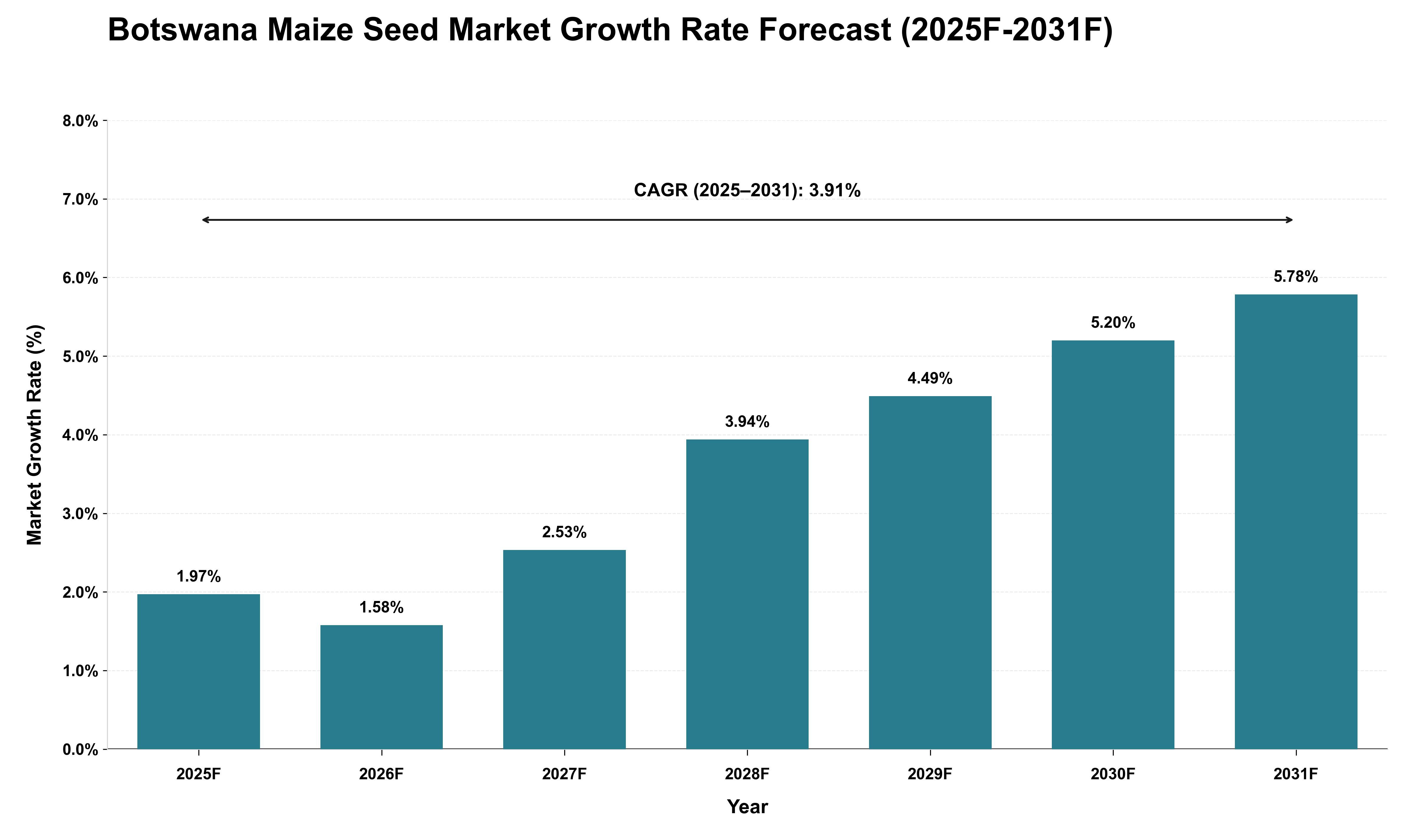 Botswana Maize Seed Market Growth Rate Analysis (2025 - 2031)