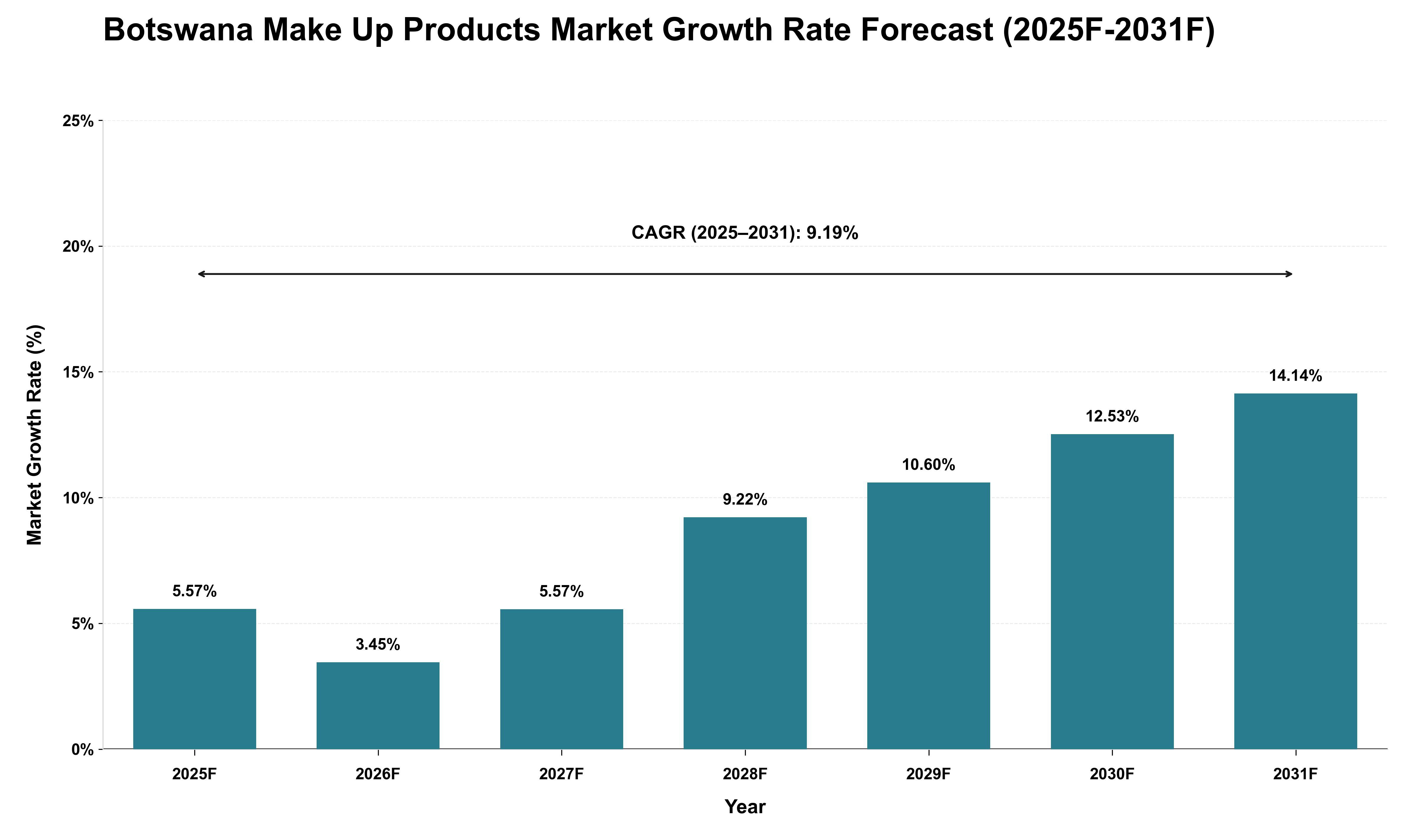 Botswana Make Up Products Market Growth Rate Analysis (2025 - 2031)