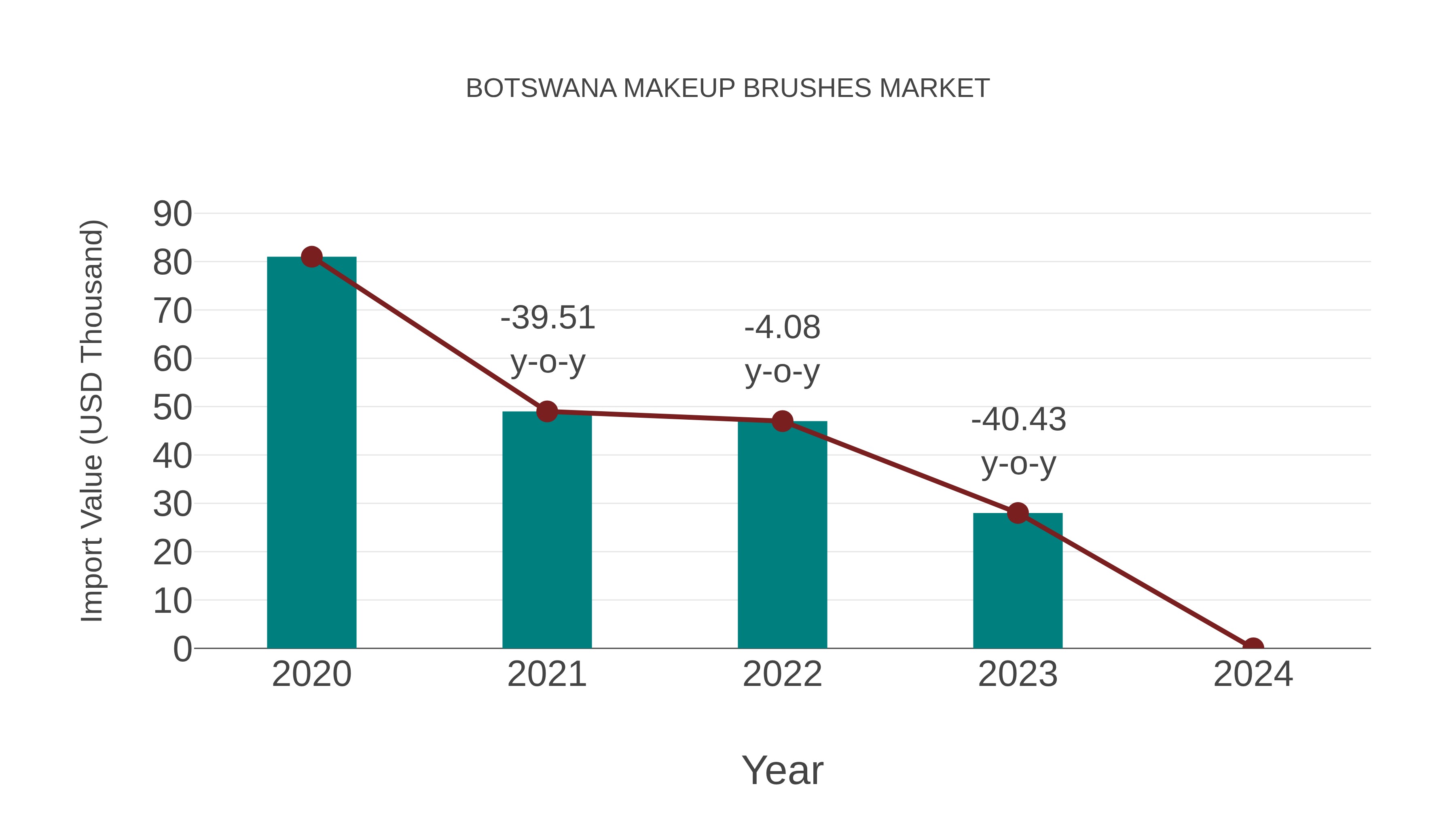 Botswana Makeup Brushes Market: Import Trend Analysis