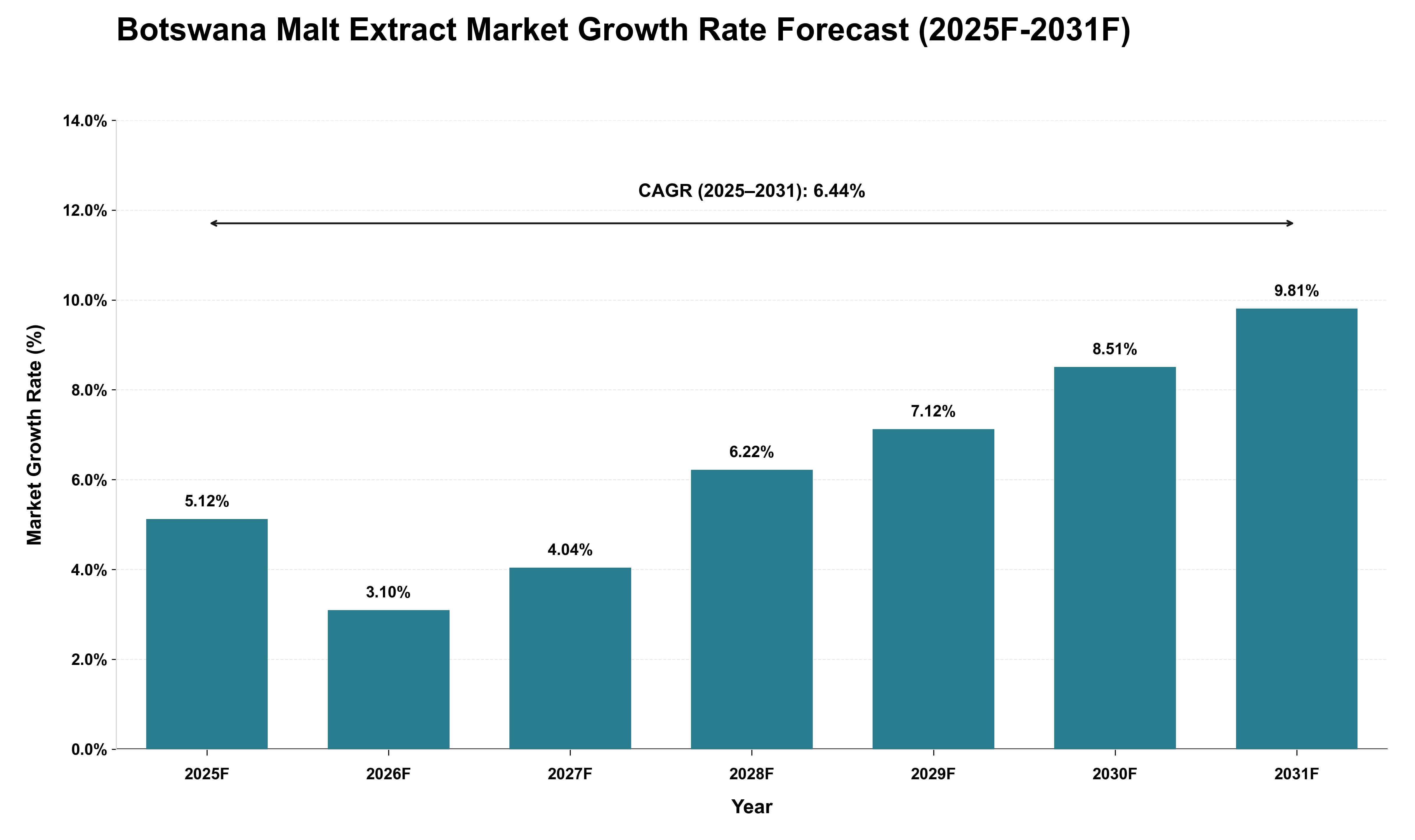 Botswana Malt Extract Market Growth Rate Analysis (2025 - 2031)