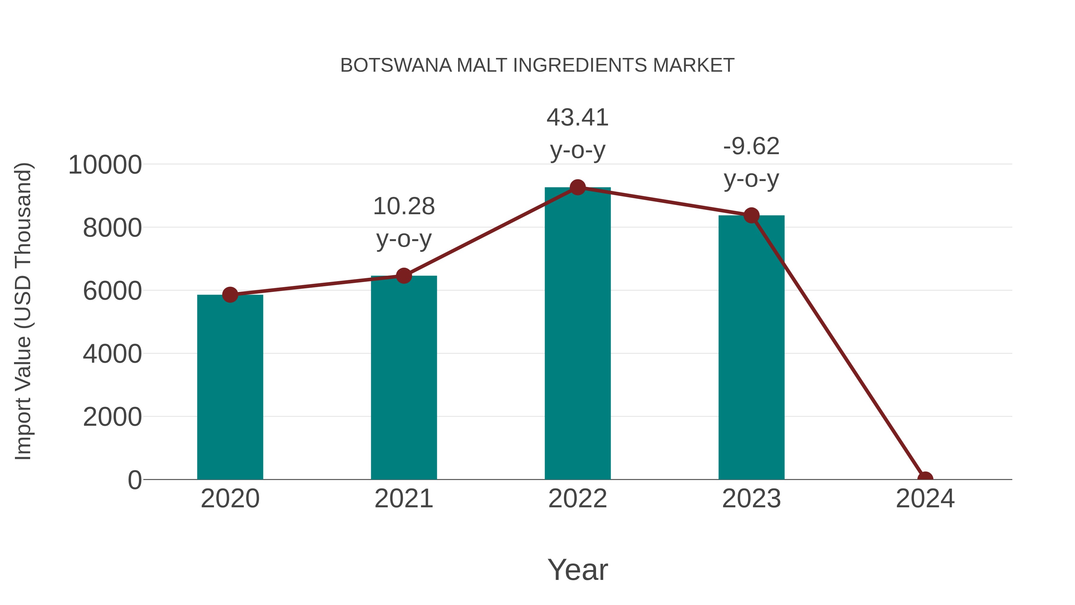  Botswana Malt Ingredients Market: Import Trend Analysis
