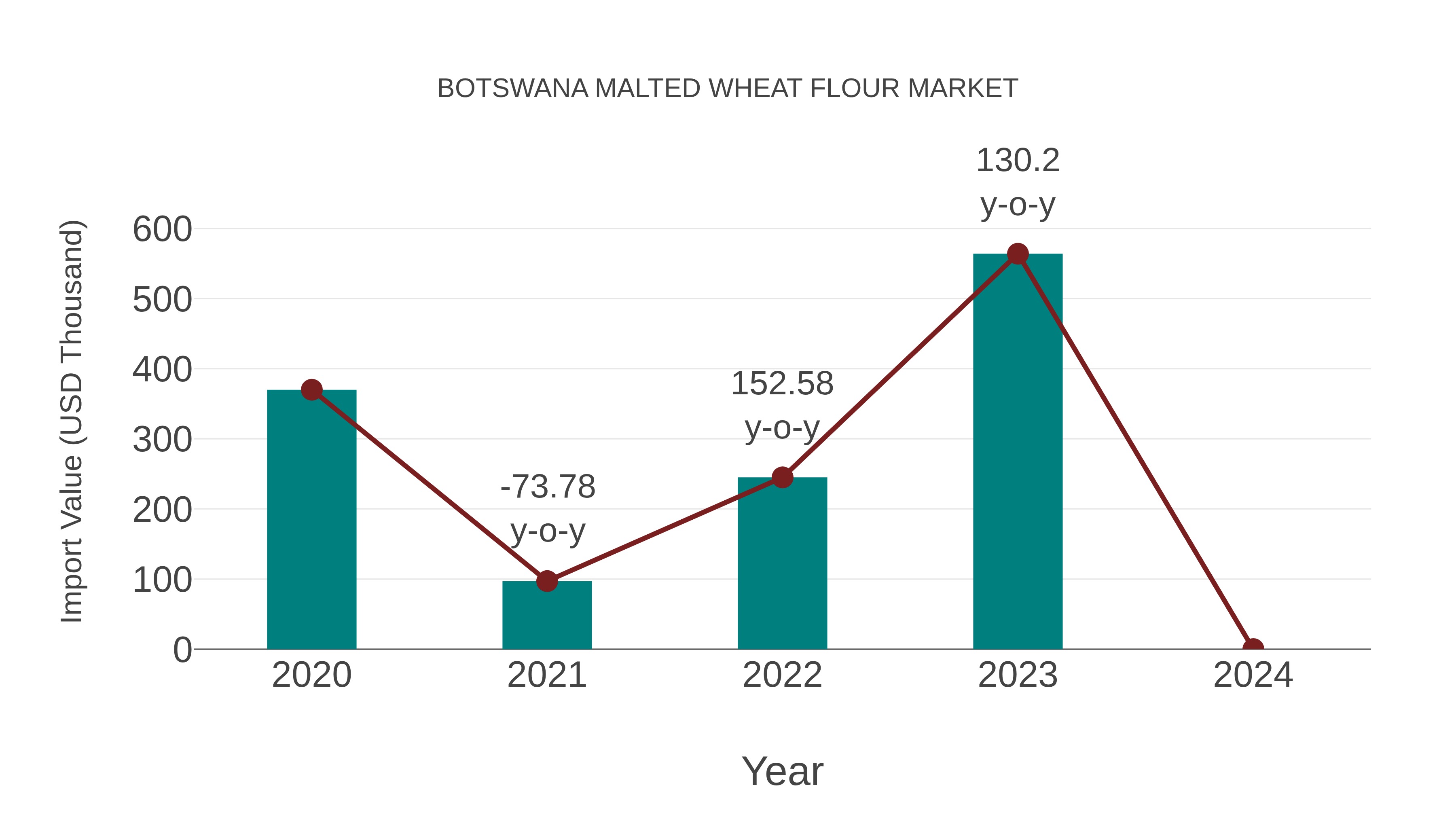 Botswana Malted Wheat Flour Market: Import Trend Analysis