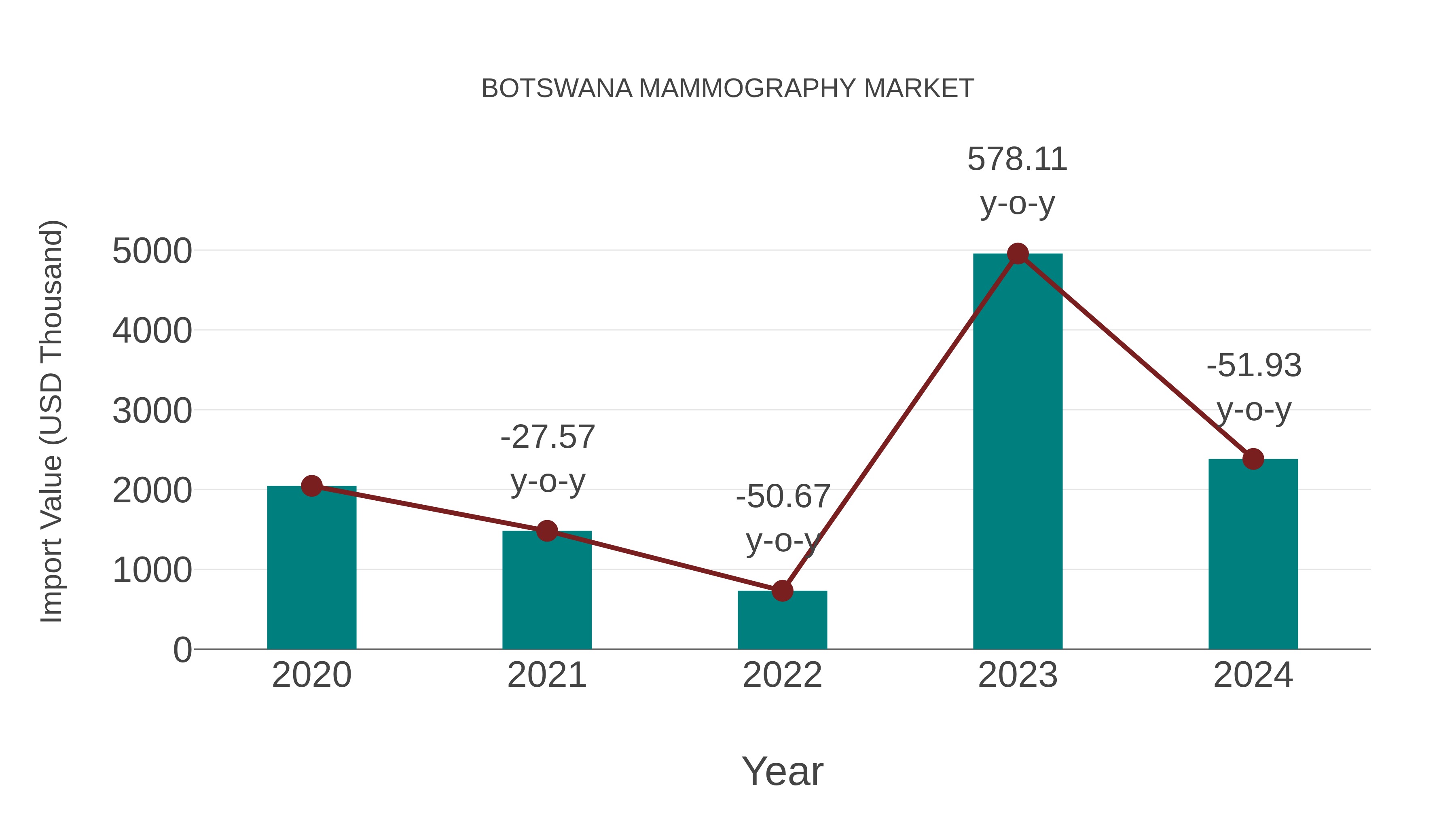  Botswana Mammography Market: Import Trend Analysis