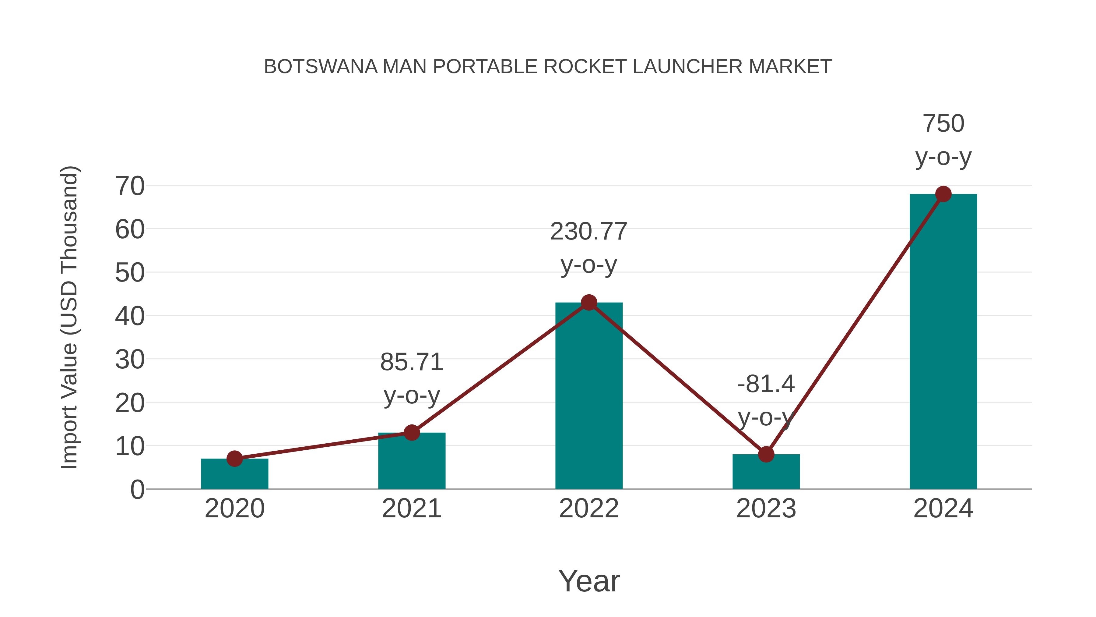  Botswana Man Portable Rocket Launcher Market: Import Trend Analysis