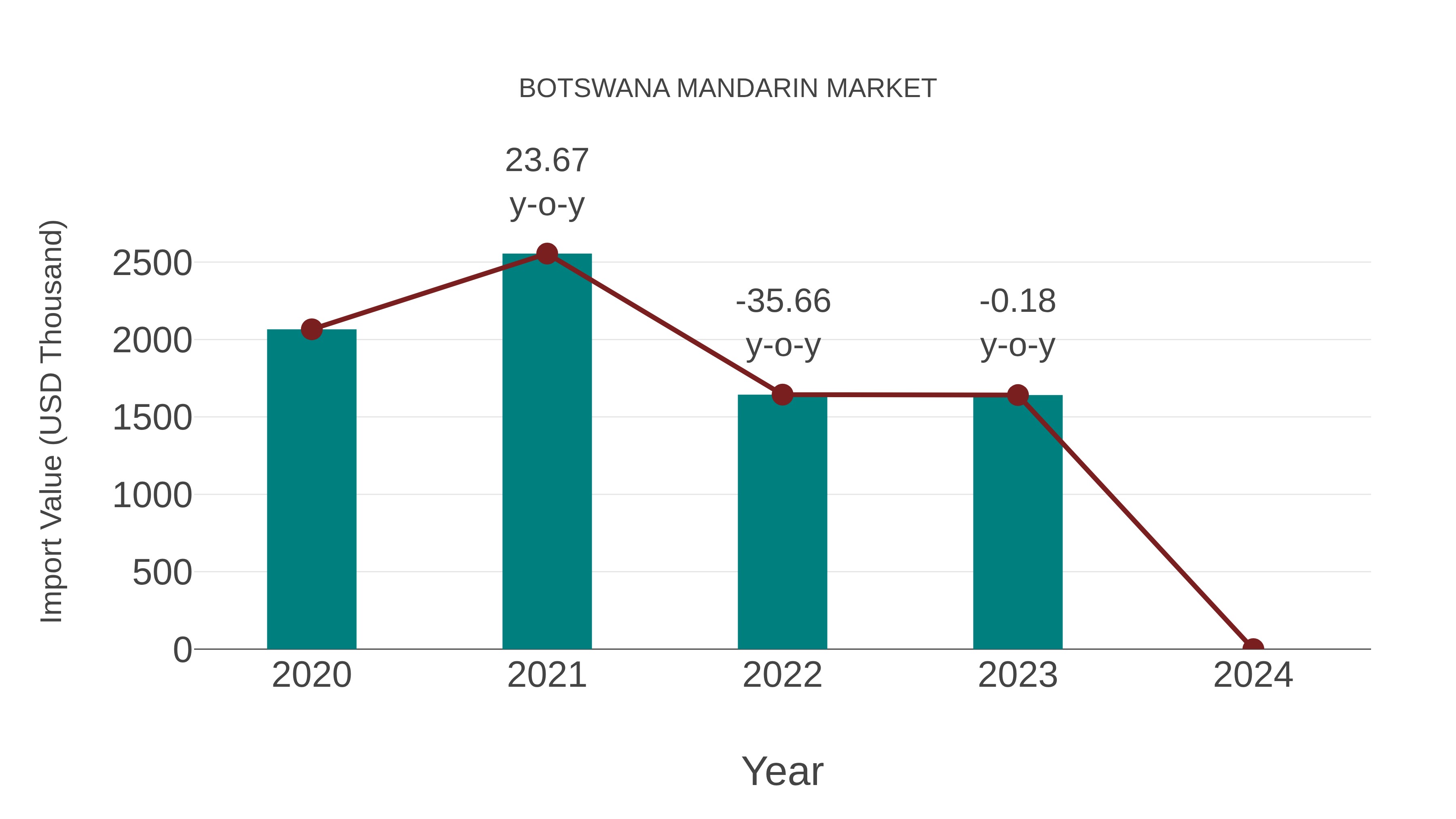  Botswana Mandarin Market Competition 2023