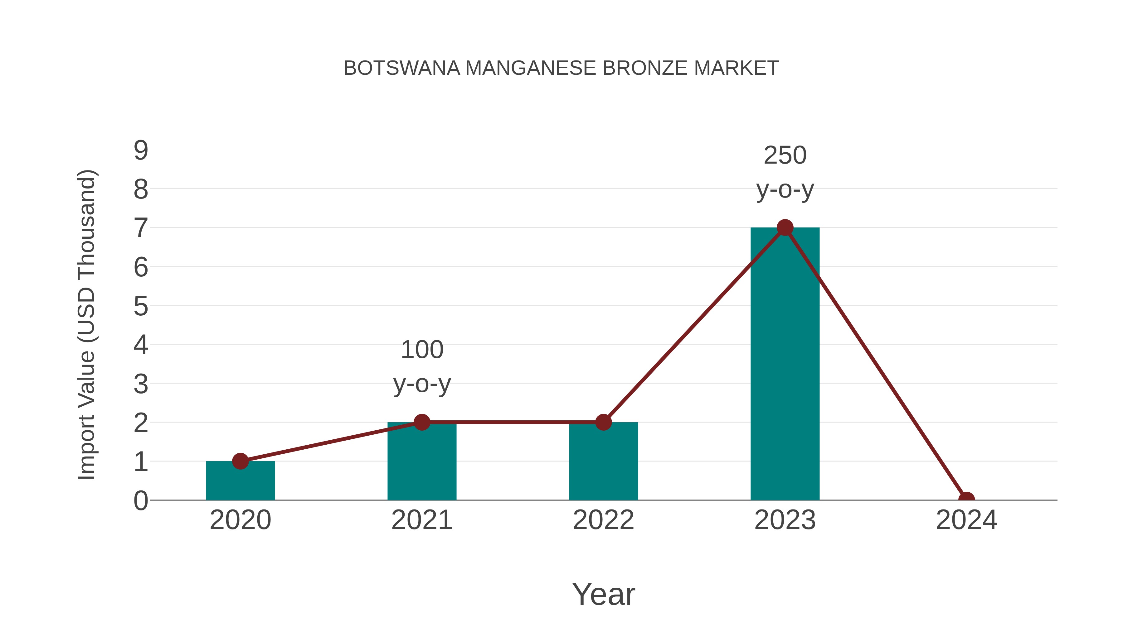 Botswana Manganese Bronze Market: Import Trend Analysis
