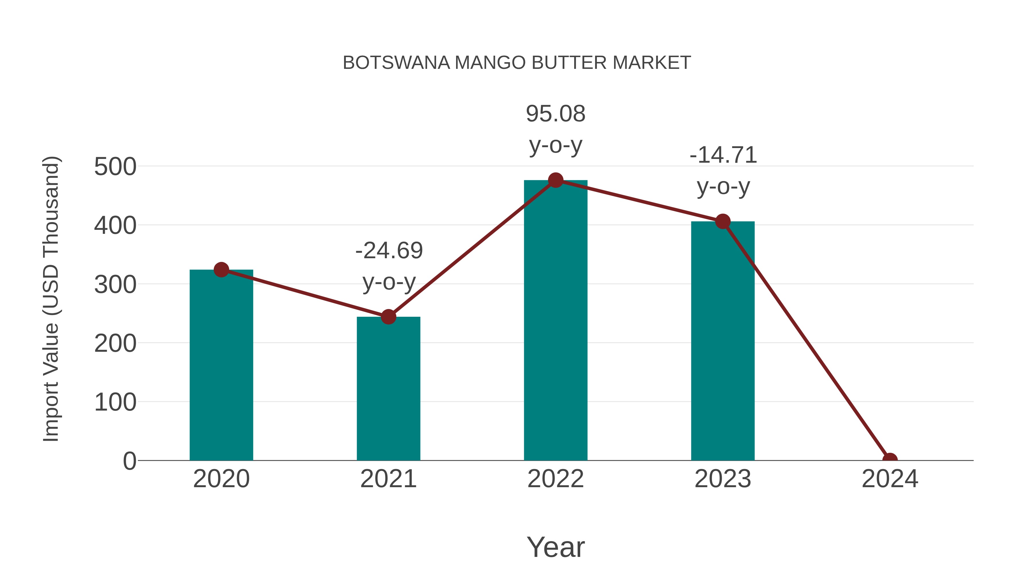  Botswana Mango Butter Market: Import Trend Analysis