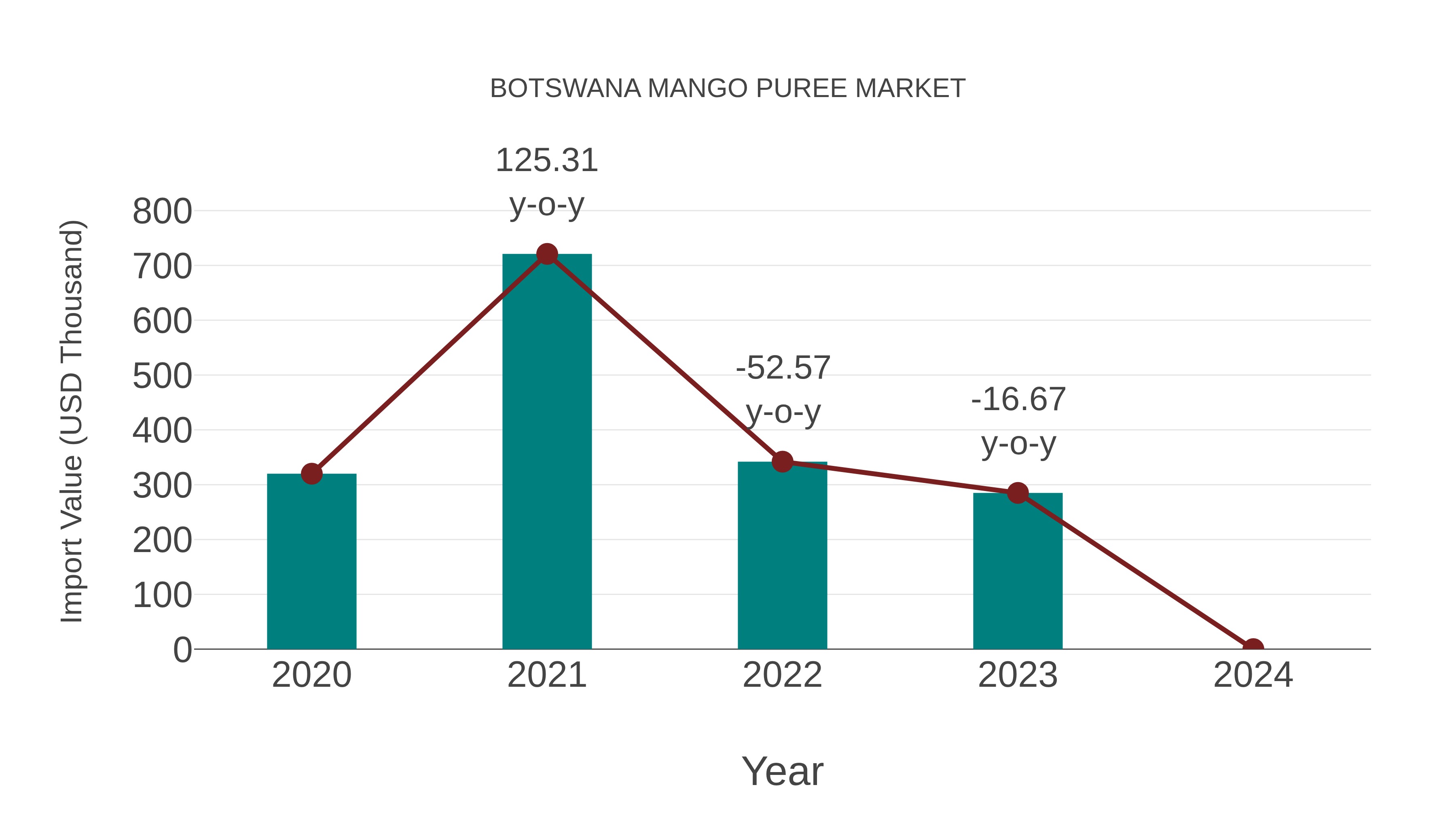  Botswana Mango Puree Market: Import Trend Analysis