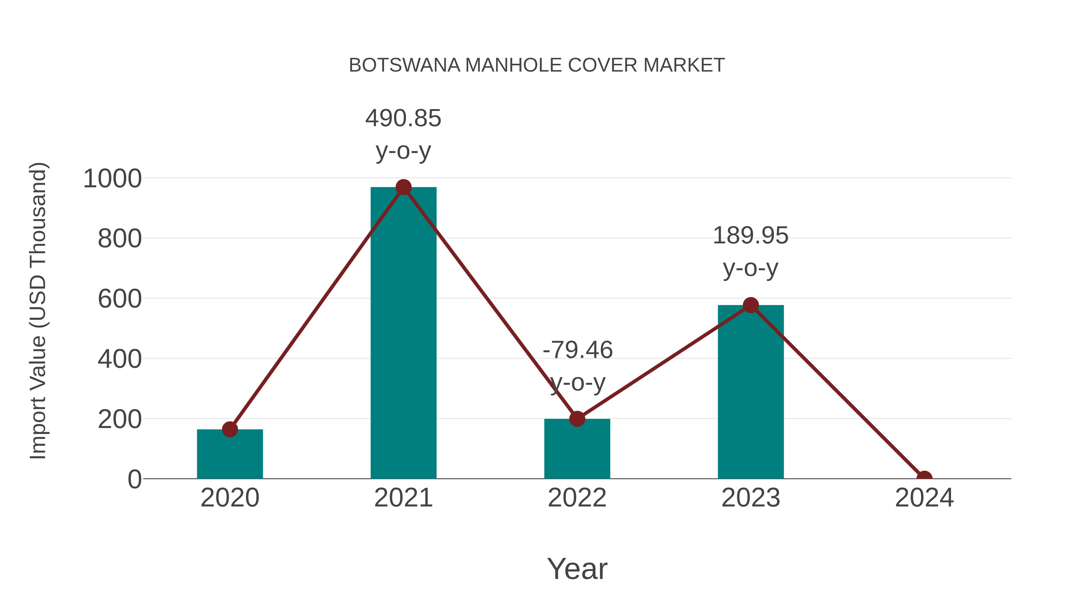  Botswana Manhole Cover Market: Import Trend Analysis