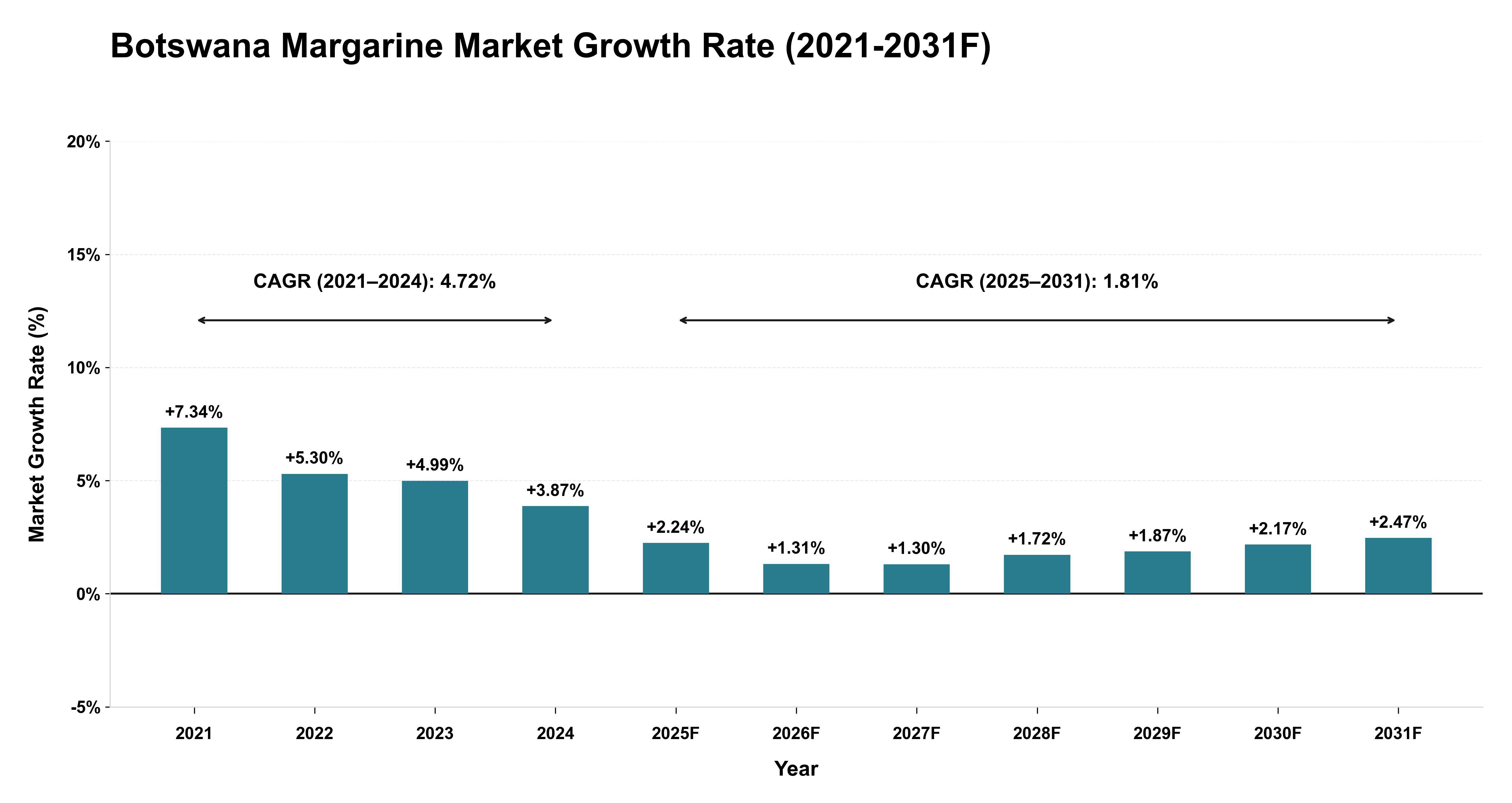 Botswana Margarine Market Year-wise Growth Rate (2021-2031F)