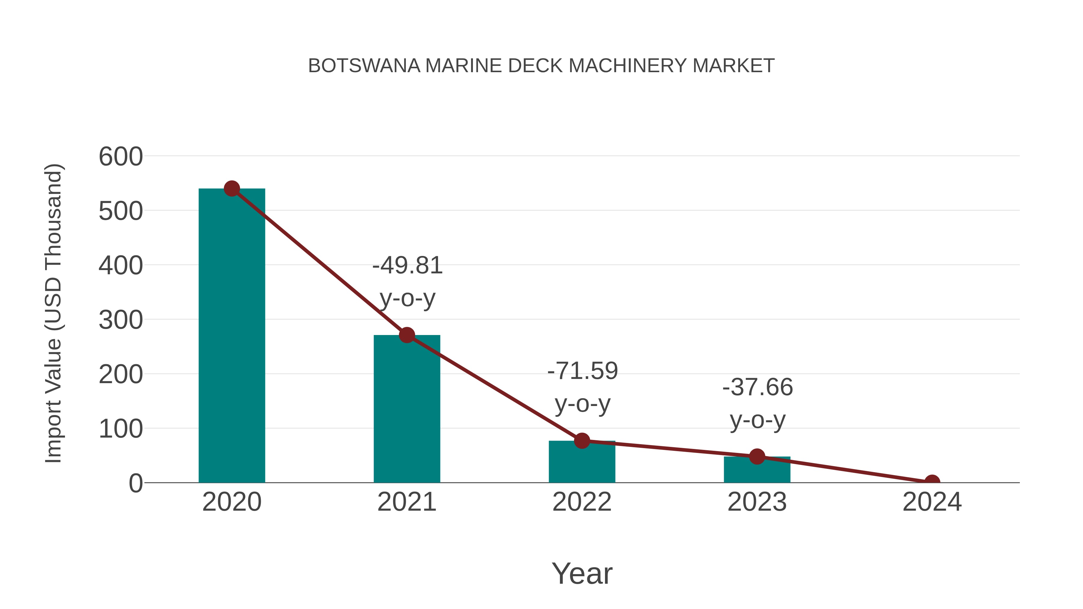  Botswana Marine Deck Machinery Market: Import Trend Analysis