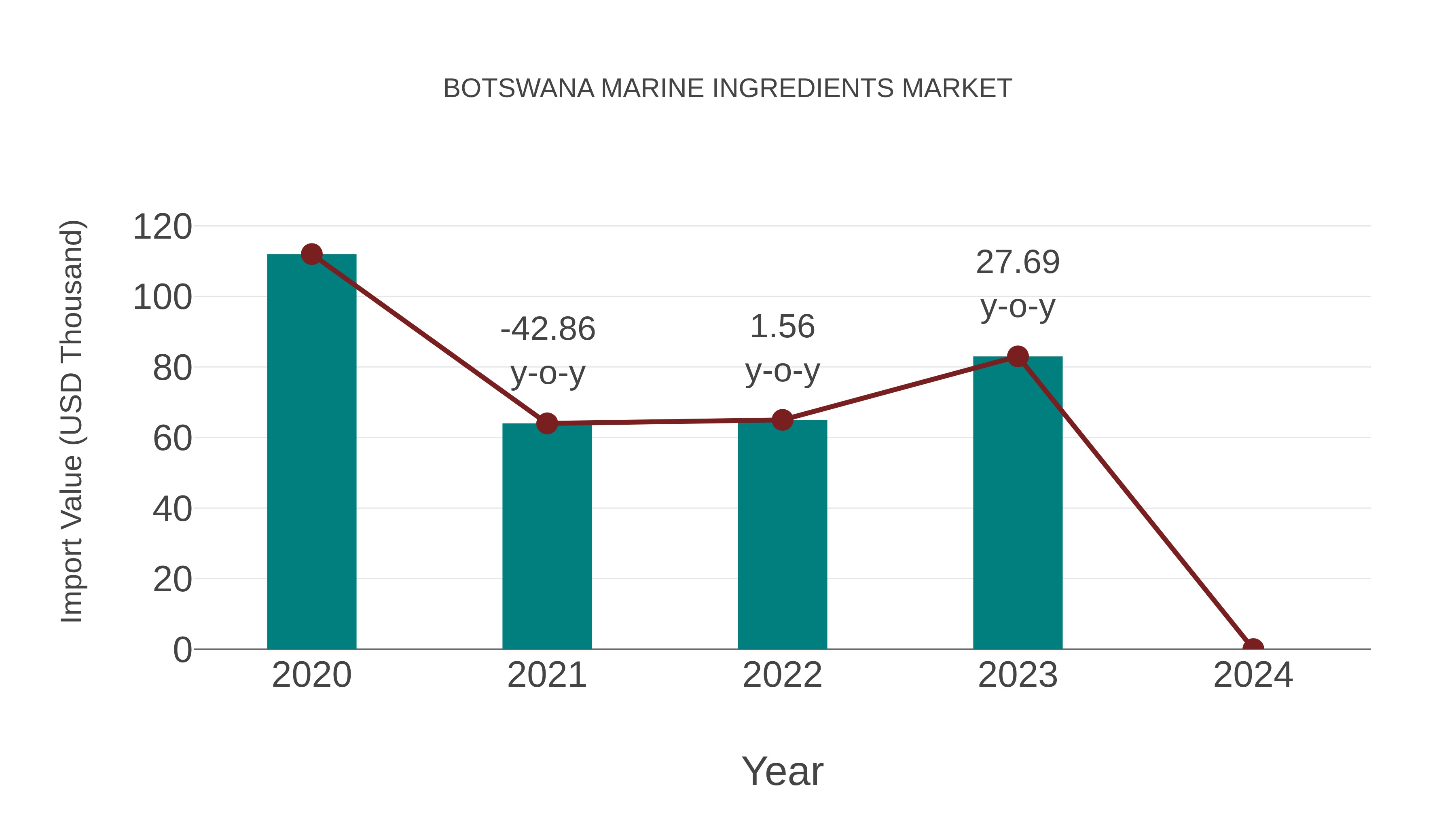  Botswana Marine Ingredients Market: Import Trend Analysis