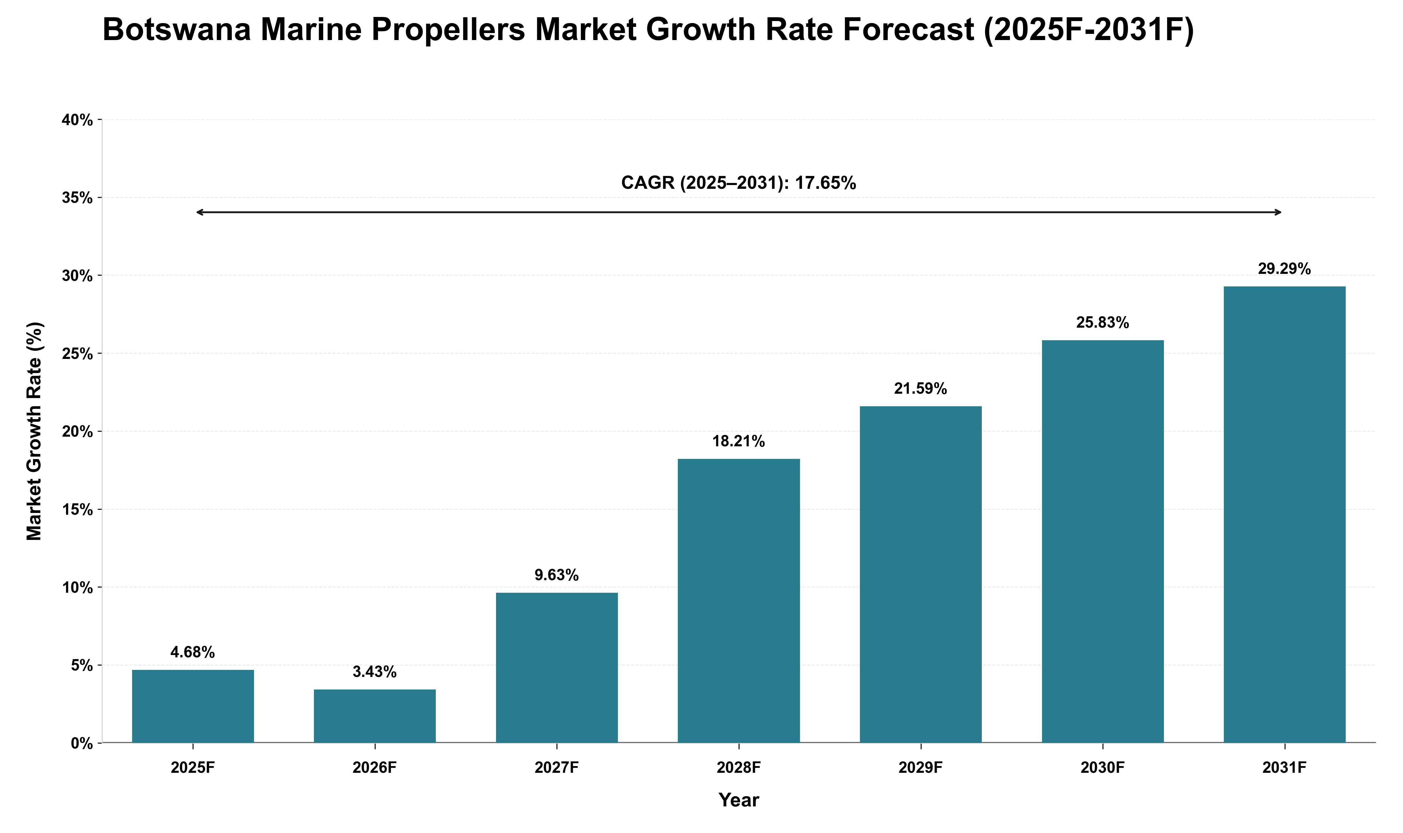 Botswana Marine Propellers Market Growth Rate Analysis (2025 - 2031)