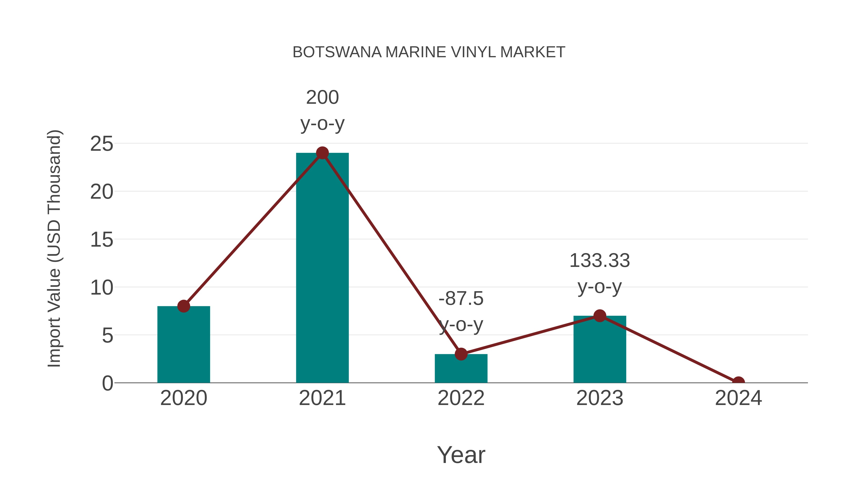  Botswana Marine Vinyl Market: Import Trend Analysis