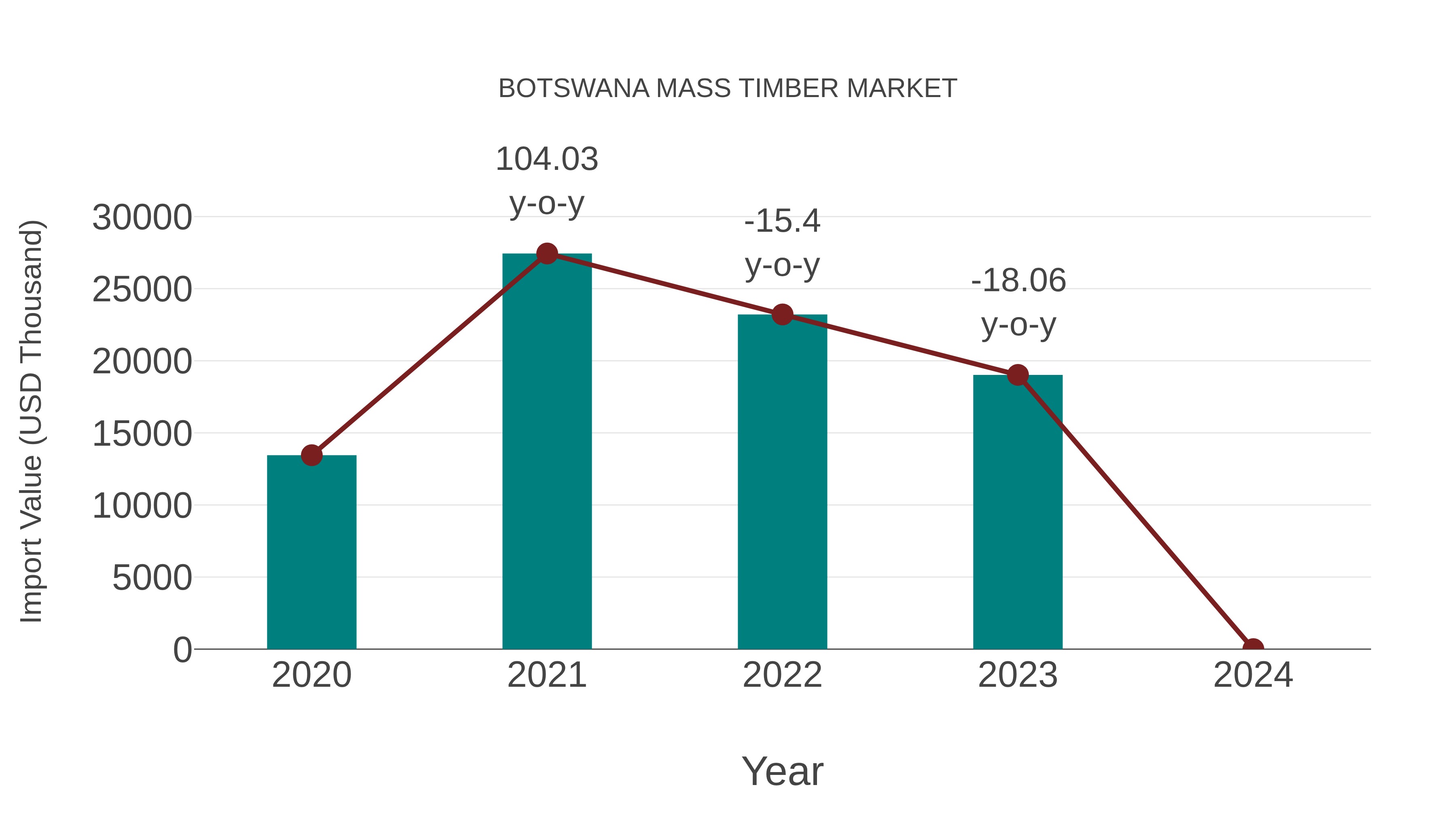  Botswana Mass Timber Market: Import Trend Analysis