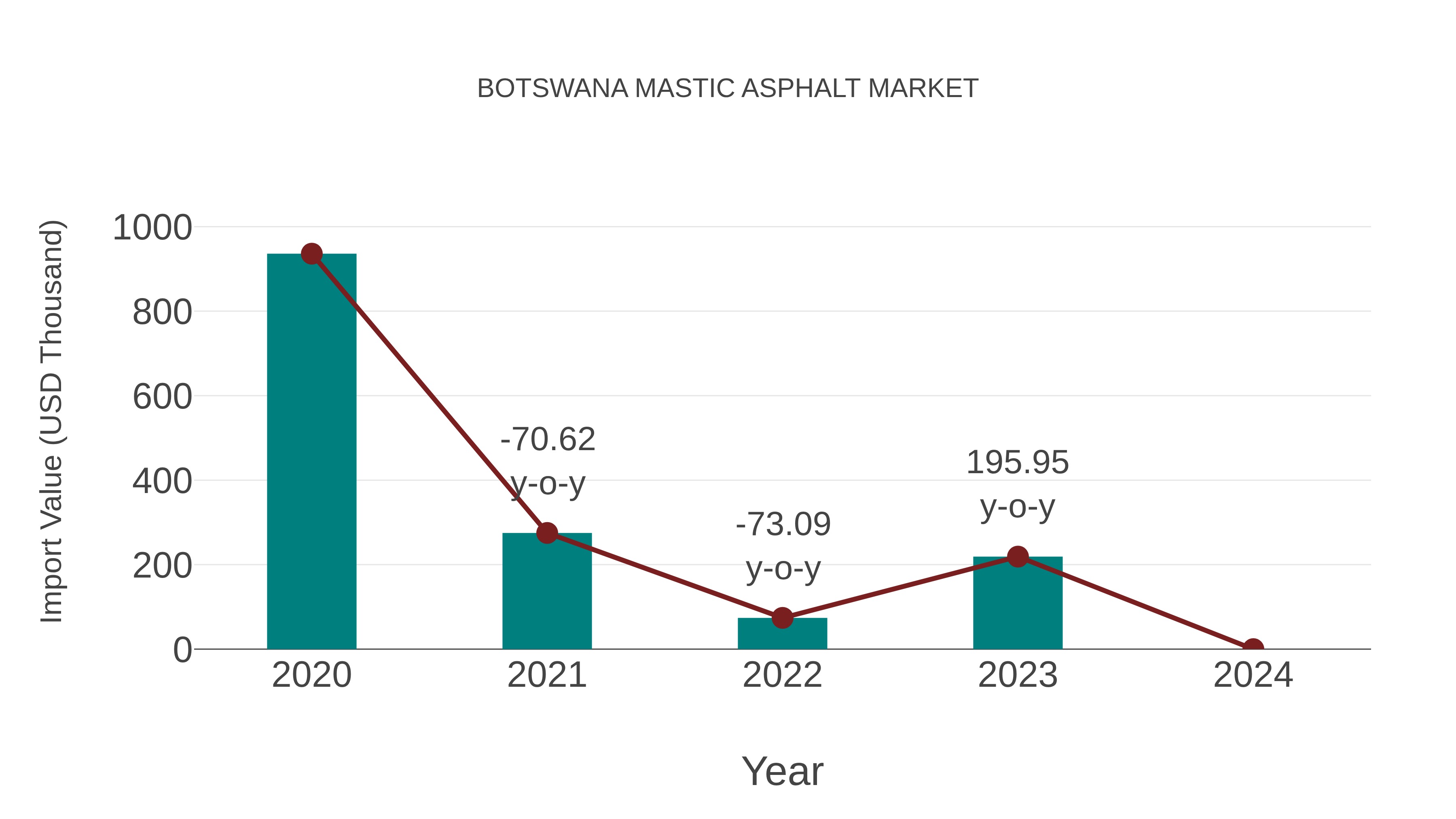 Botswana Mastic Asphalt Market: Import Trend Analysis
